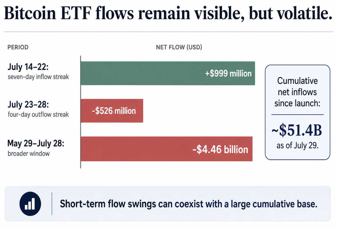 Bitcoin ETF flows remain visible, but volatile
