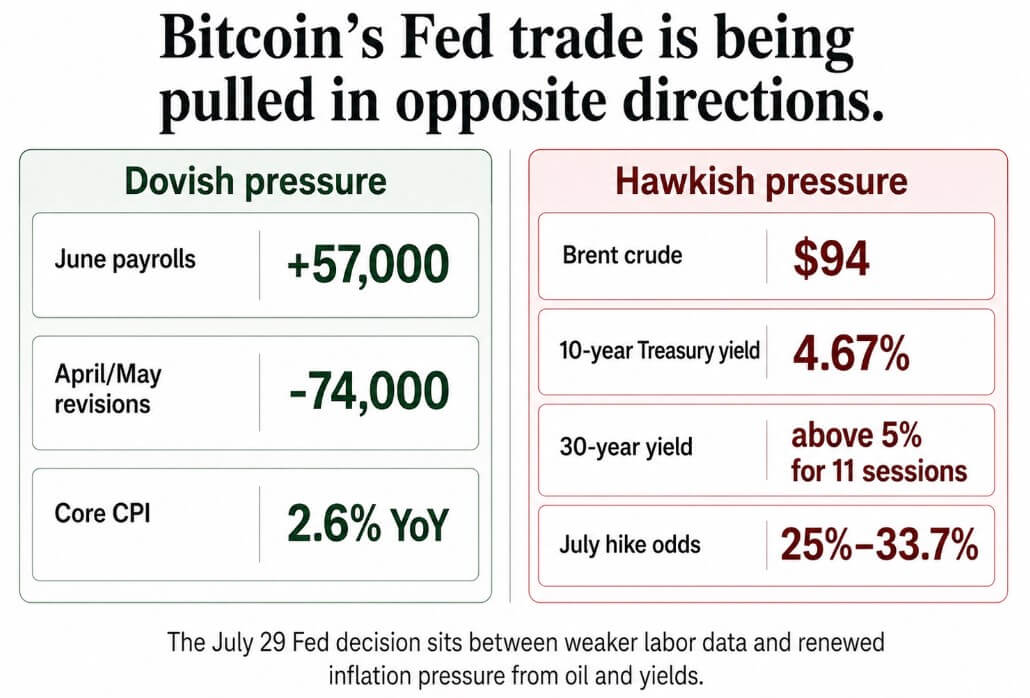 Bitcoin's Fed trade is being pulled in opposite directions