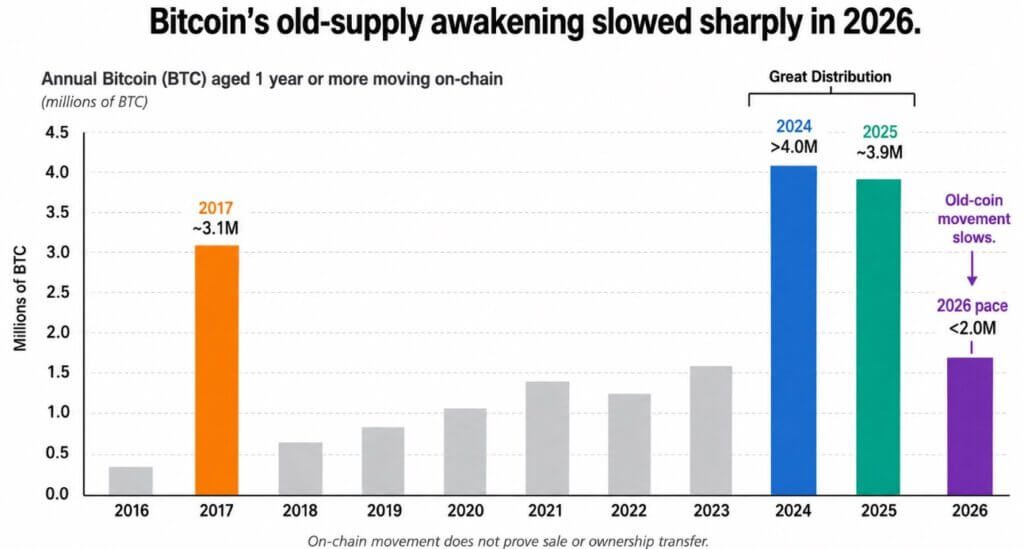 Bitcoin’s old coins have gone quiet and ,000 could reveal whether the new holders crack