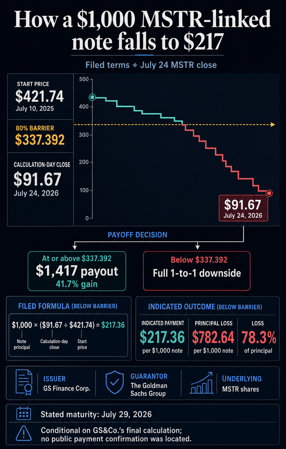 Infographic showing an MSTR-linked note's $421.74 start, $337.392 barrier, $91.67 calculation-day close, and indicated $217.36 payment per $1,000 note.