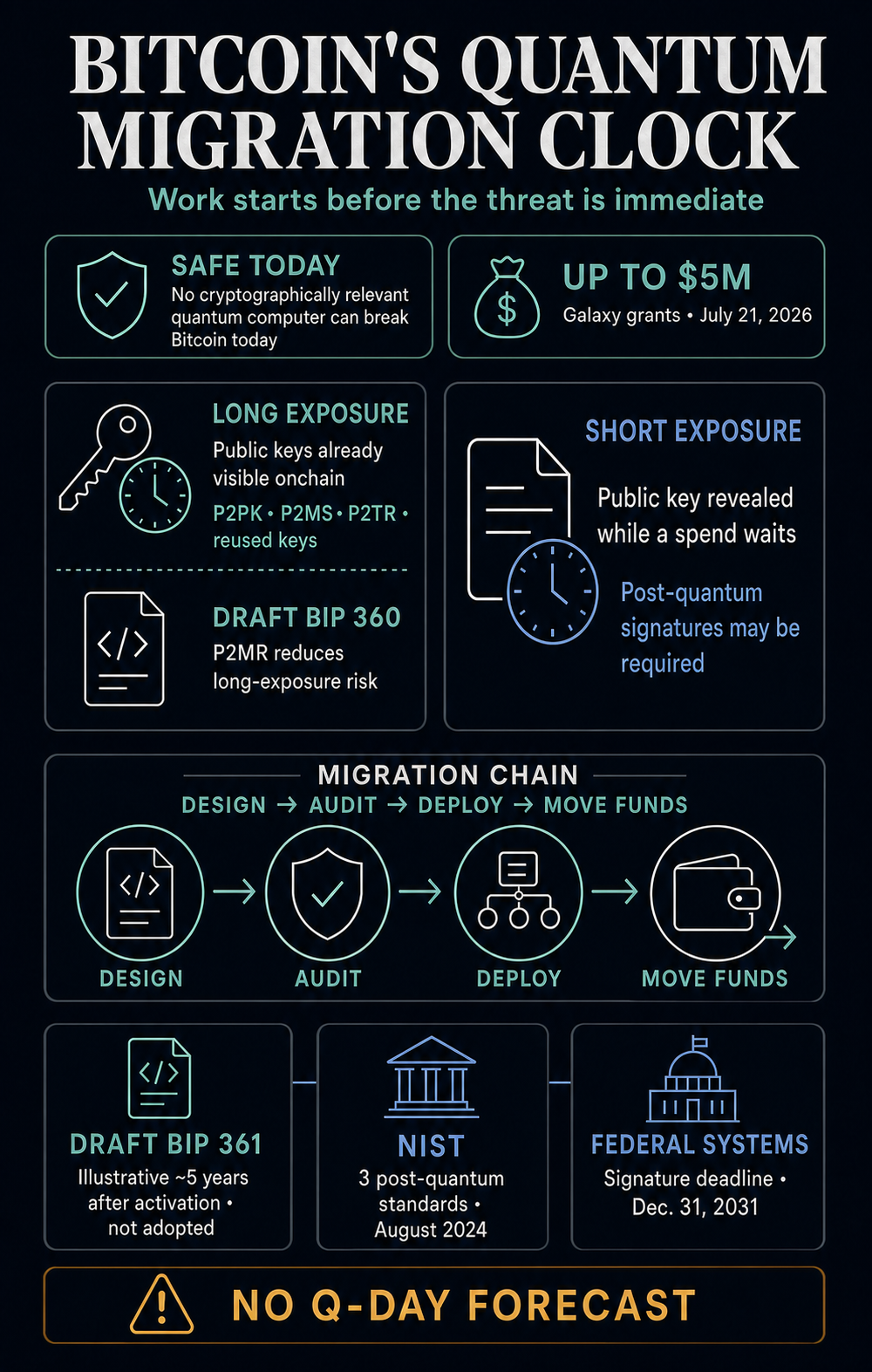 Infographic showing Bitcoin's long and short quantum-exposure windows, migration steps, draft BIPs, and post-quantum planning dates.