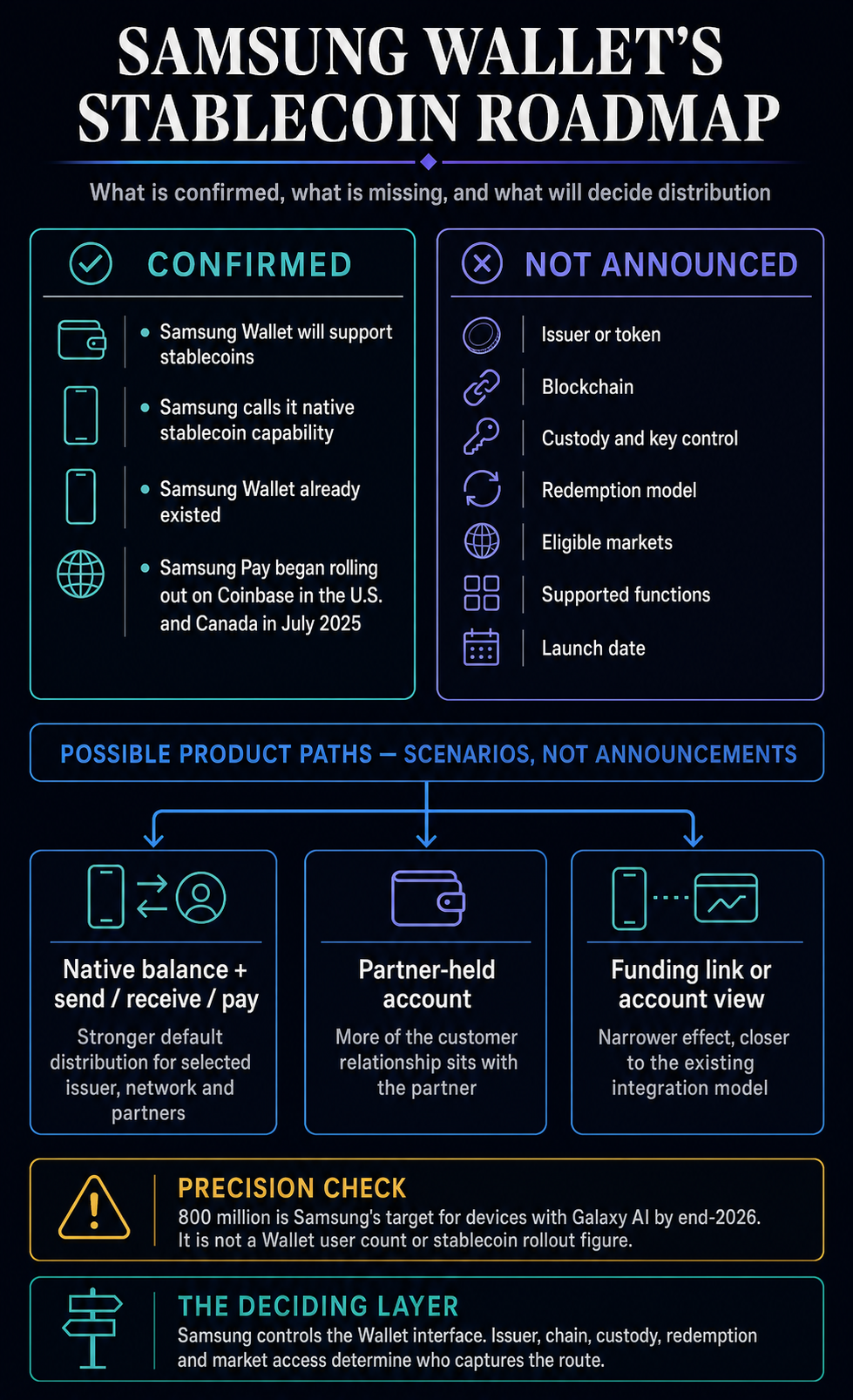 Infographic separating confirmed Samsung Wallet stablecoin facts from unannounced issuer, chain, custody, market and launch choices, with three possible product paths.