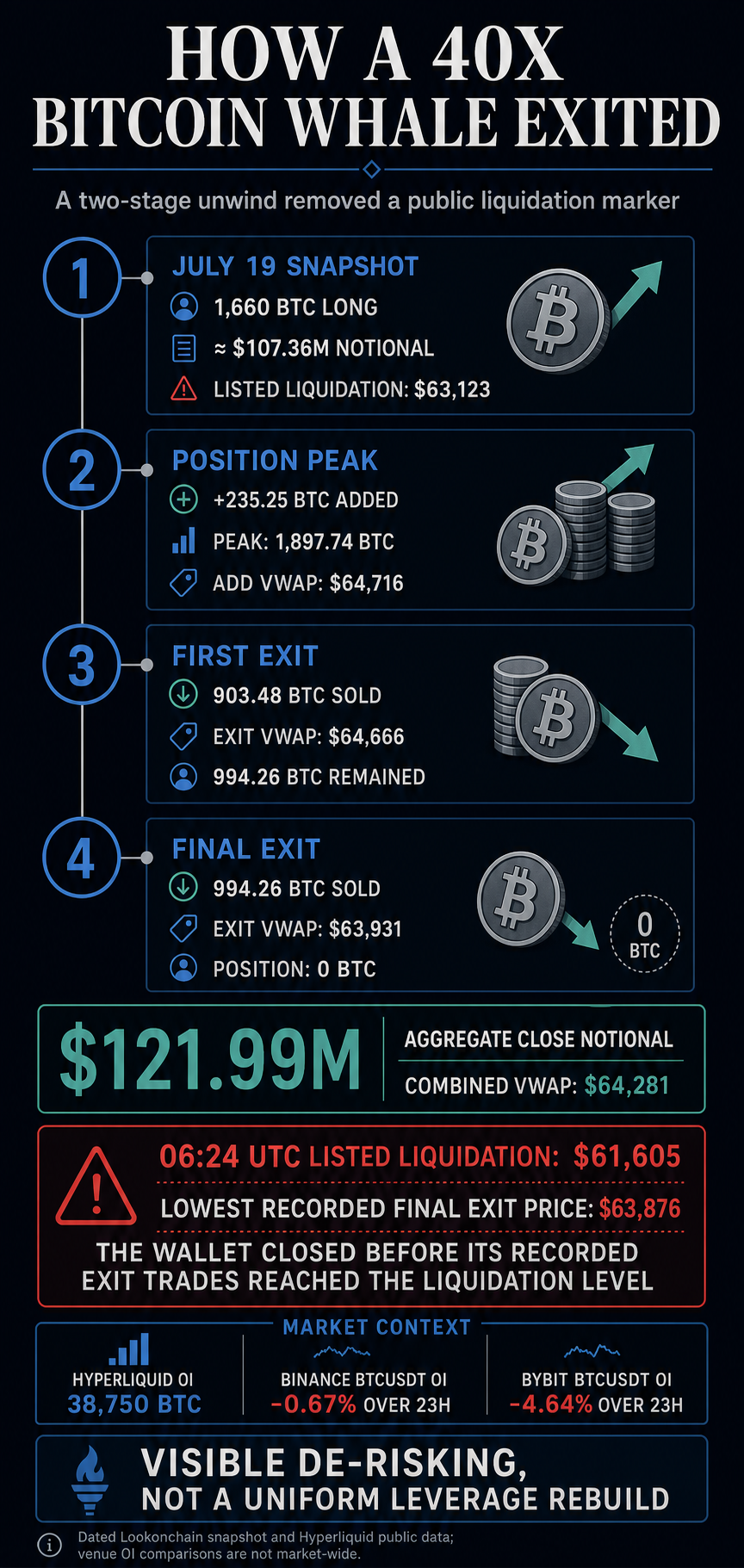 Bitcoin whale dumps 2 million 40x long right before liquidation can strike