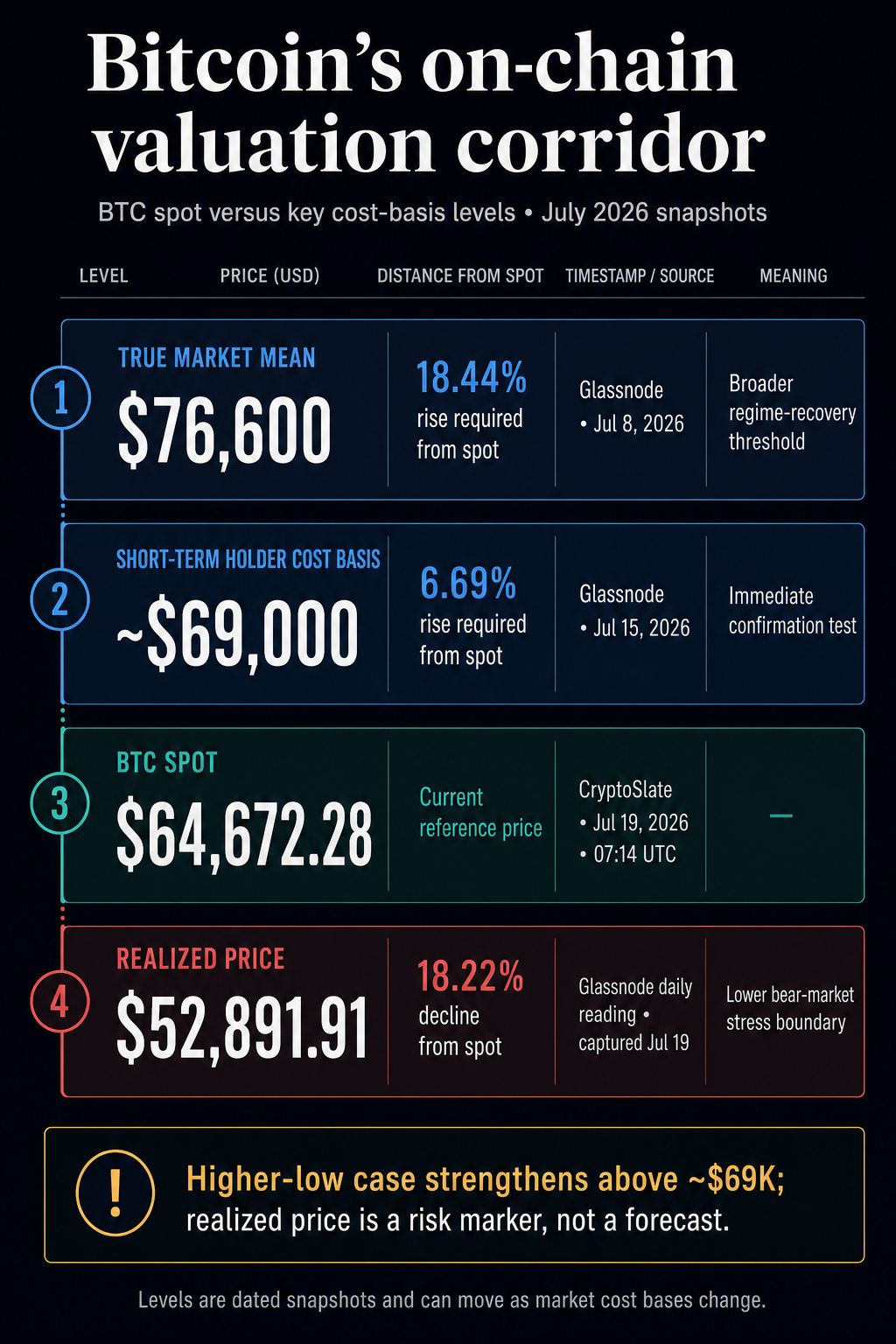 Bitcoin on-chain valuation corridor comparing the True Market Mean, short-term holder cost basis, July 19 spot price, and realized price with dated percentage distances from spot.