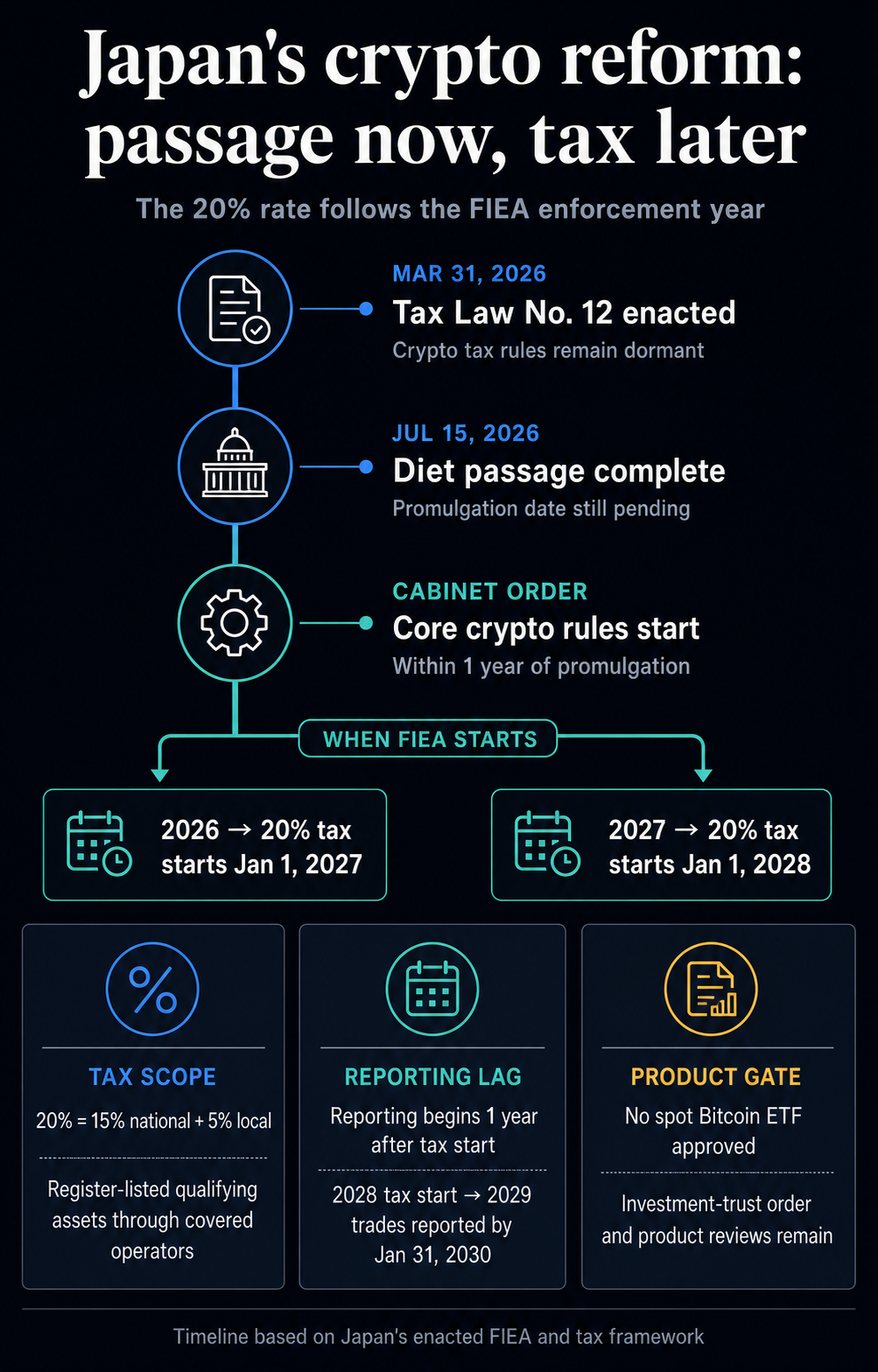 Timeline showing Japan's March 2026 tax law, July 2026 crypto bill passage, Cabinet-set FIEA enforcement branches and the resulting 2027 or 2028 tax start