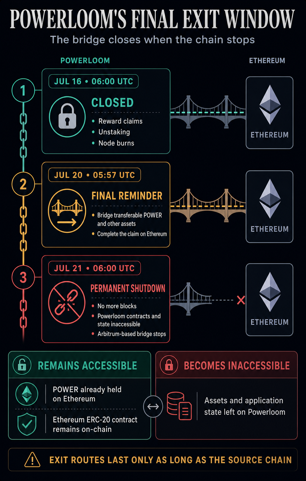Powerloom shutdown timeline showing July 16 closures, the final bridge window, the July 21 permanent chain halt, and which assets remain accessible on Ethereum.