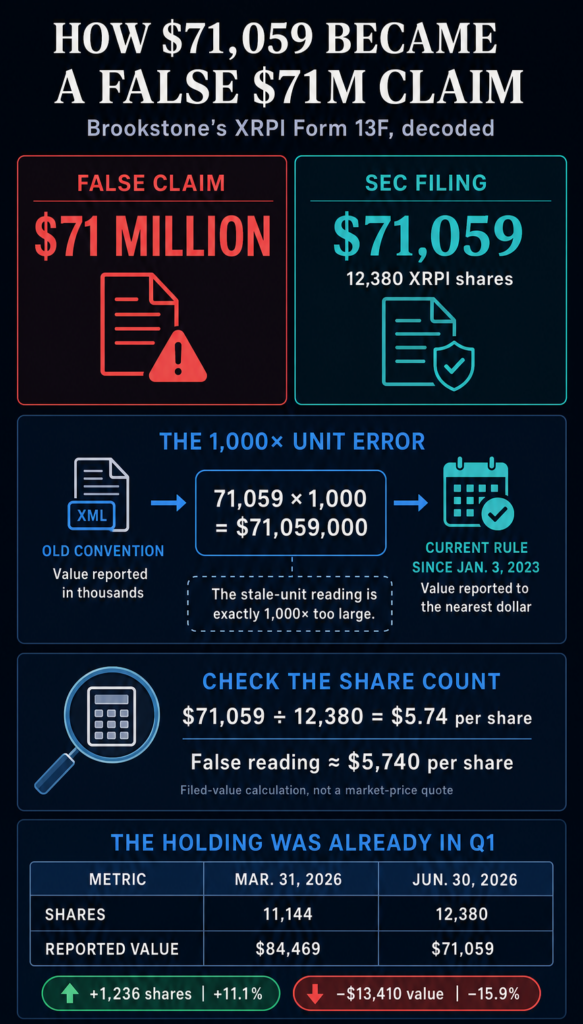Infographic comparing the false $71 million Brookstone XRPI claim with the SEC filing's $71,059 value, the current Form 13F unit rule, the share-count check and Q1-to-Q2 changes.