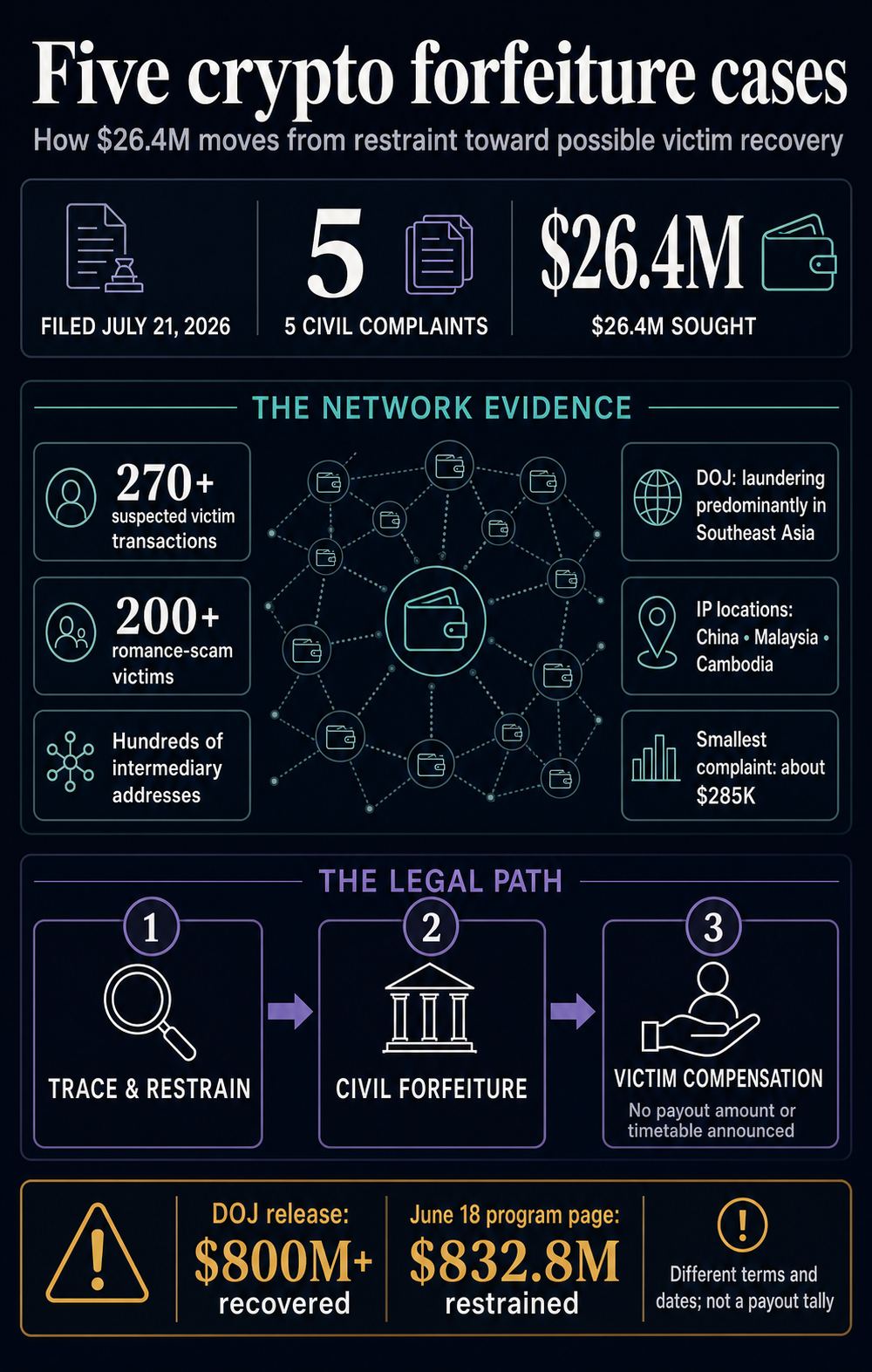 Infographic summarizing five civil-forfeiture cases seeking $26.4 million, network evidence, and the path from restraint to victim compensation