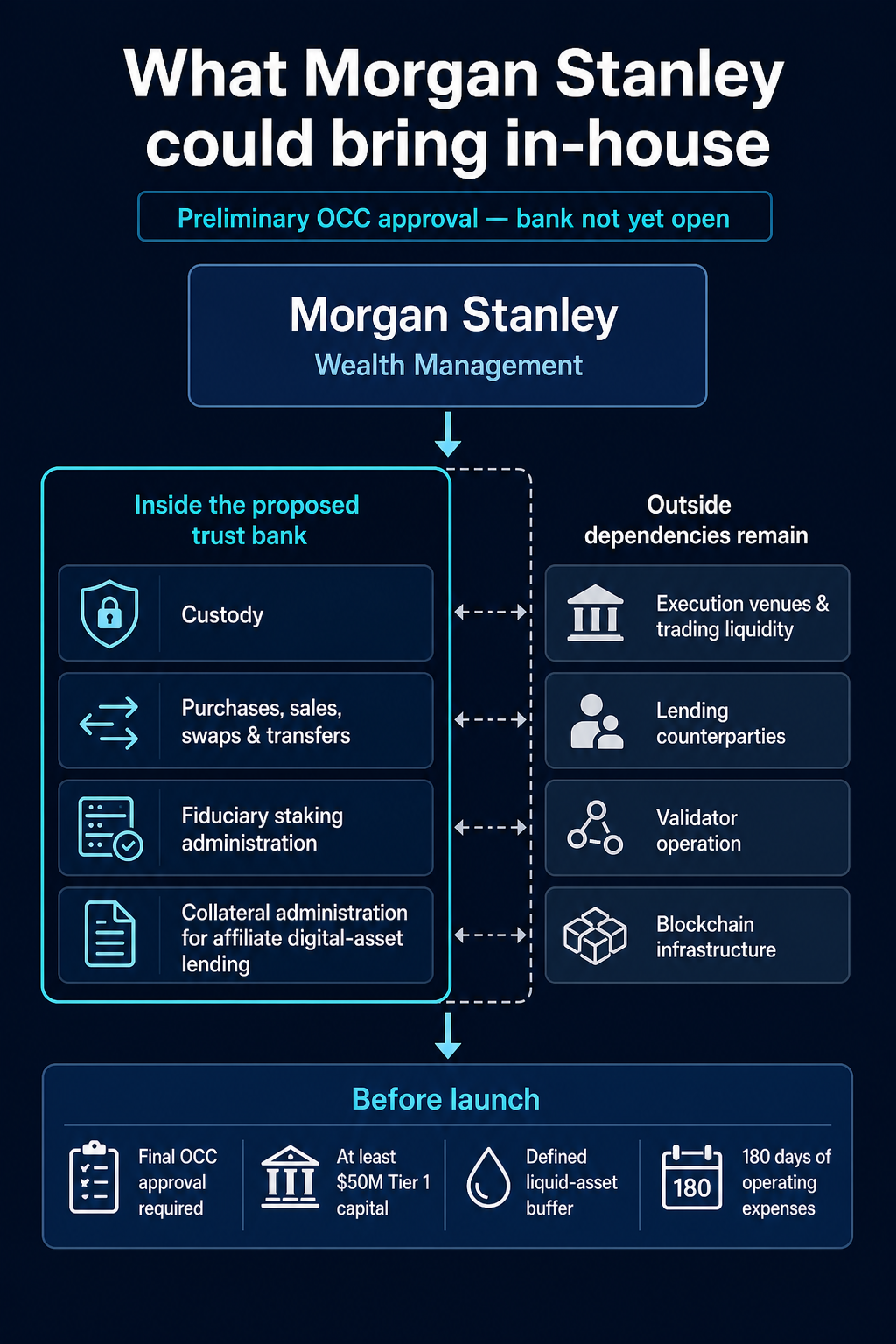 Morgan Stanley crypto trust bank functions that could move in-house and infrastructure that would remain external