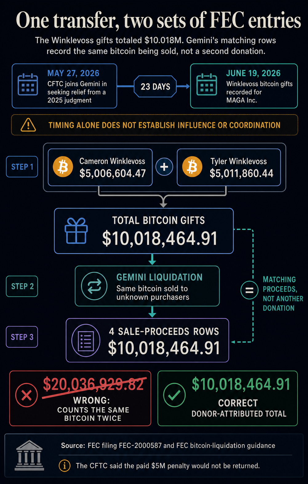 Winklevoss twins gave Trump’s super PAC  million 23 days after CFTC joined Gemini relief bid