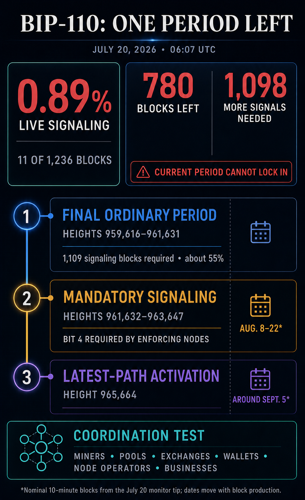 BIP-110 signaling infographic showing 0.89% live support, the closed current-period lock-in path, the final ordinary period, mandatory signaling heights, and latest-path activation.