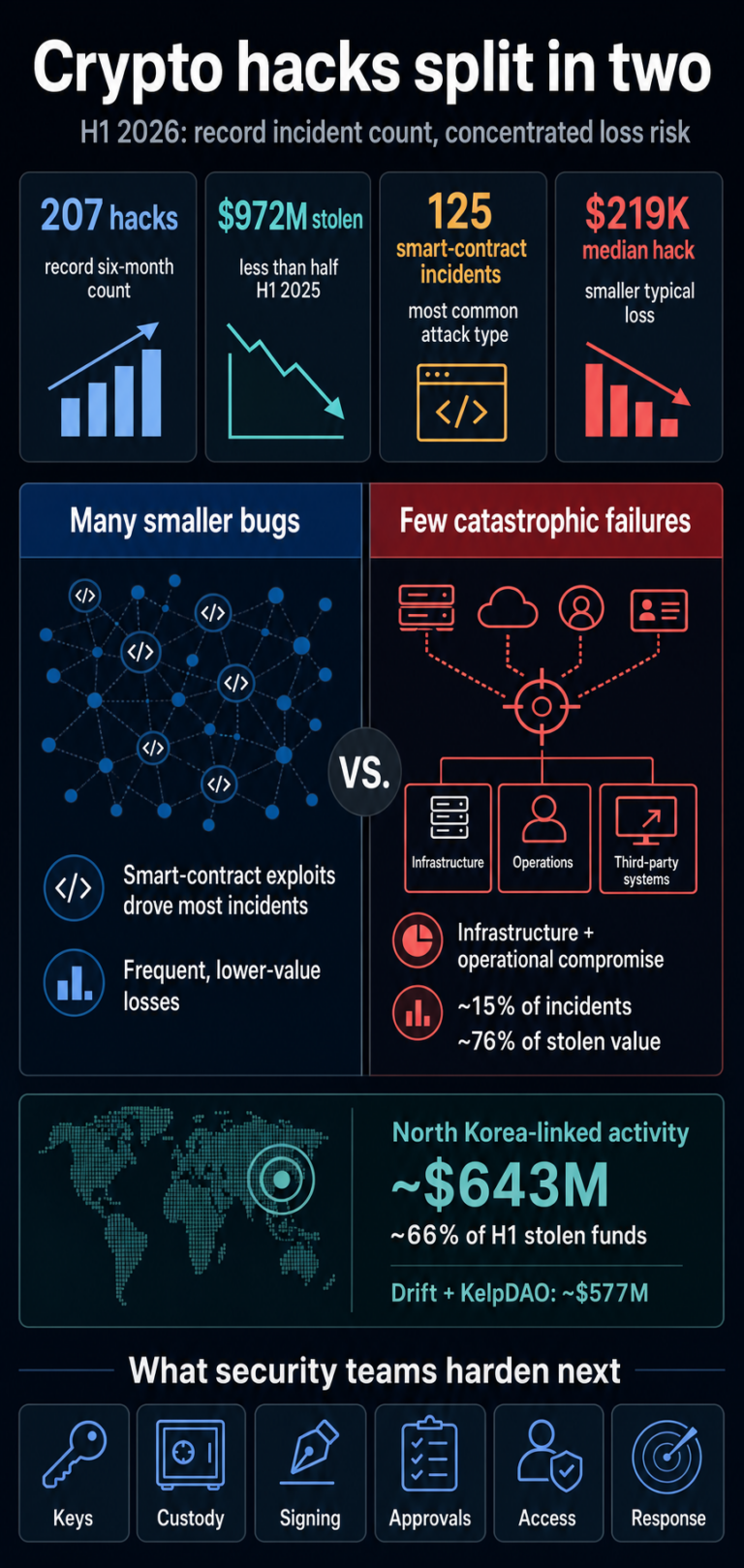 Crypto hacks hit a record count but the biggest threat isn’t smart ...
