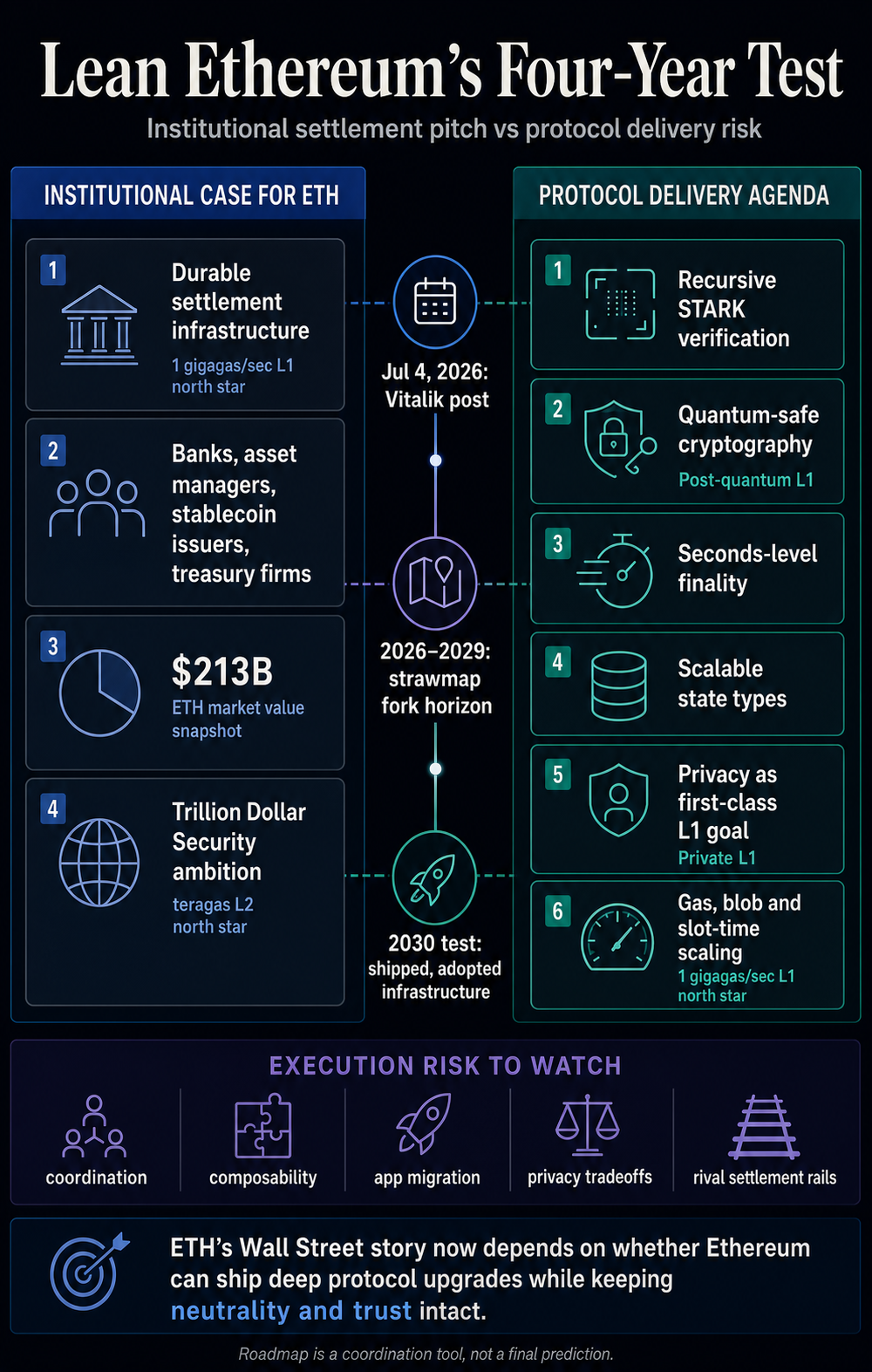 Vitalik’s new Lean Ethereum plan puts ETH’s Wall Street pitch on a 4 year clock