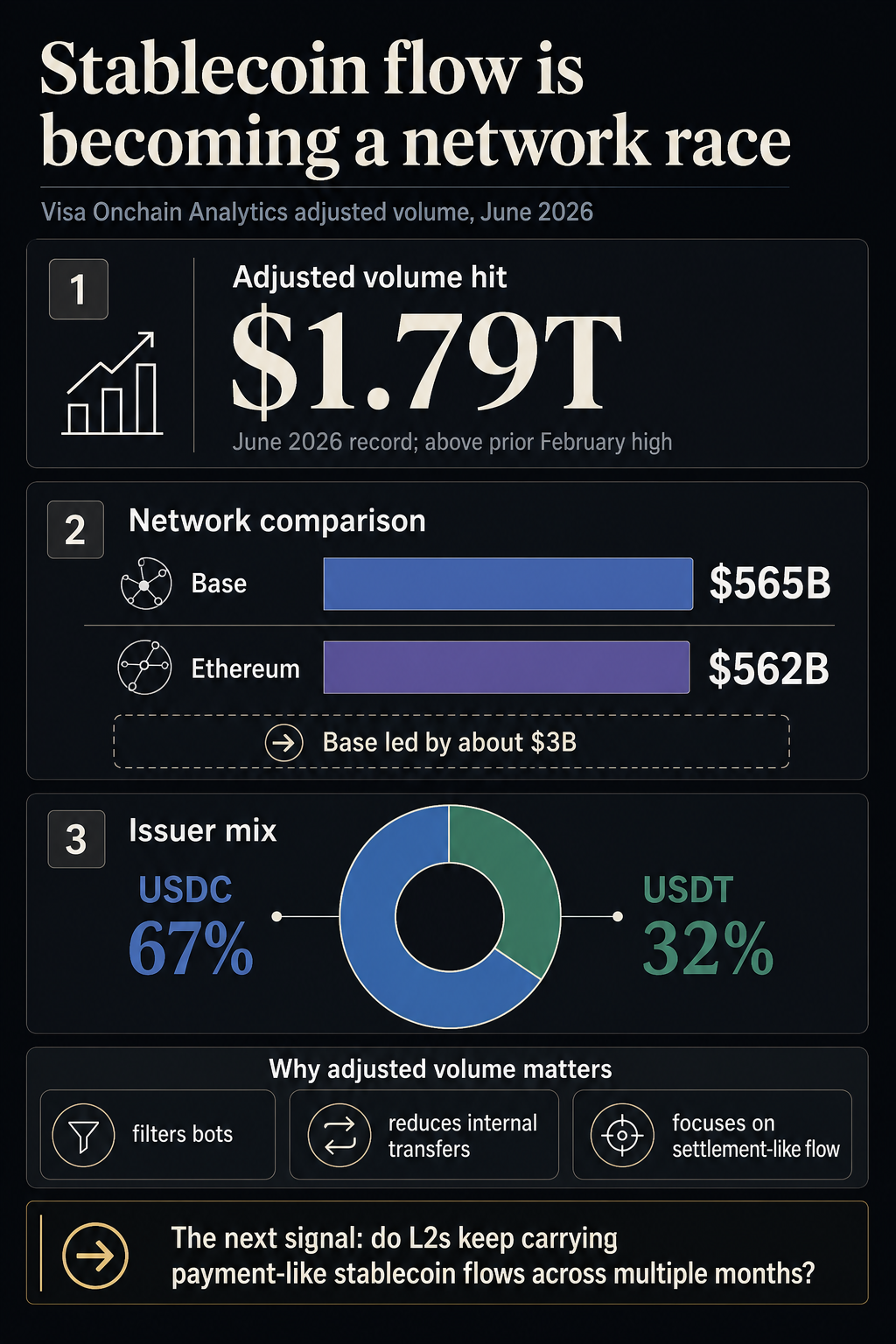 Infographic showing June 2026 adjusted stablecoin volume at $1.79 trillion, Base at $565 billion, Ethereum at $562 billion, USDC at 67%, and USDT at 32%.