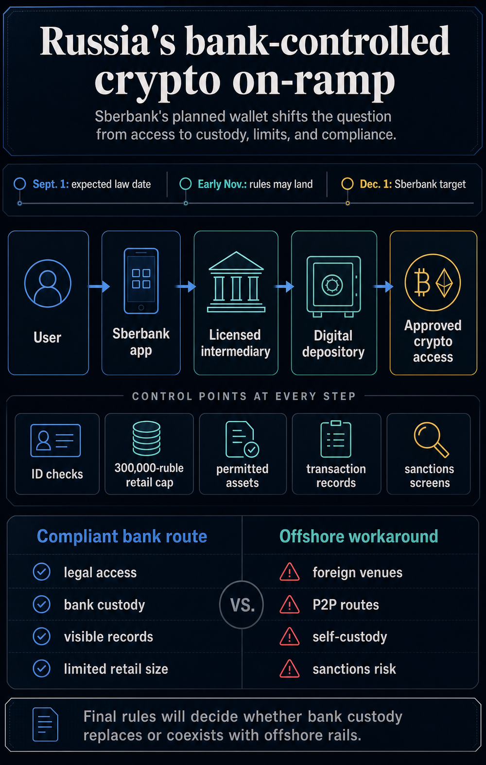 Infographic showing Sberbank app routing Russian crypto users through licensed intermediaries, digital depositories, retail caps, and offshore alternatives.