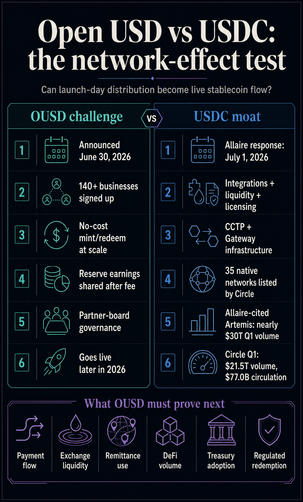Infographic comparing Open USD launch incentives with USDC's network-effect moat and adoption tests.
