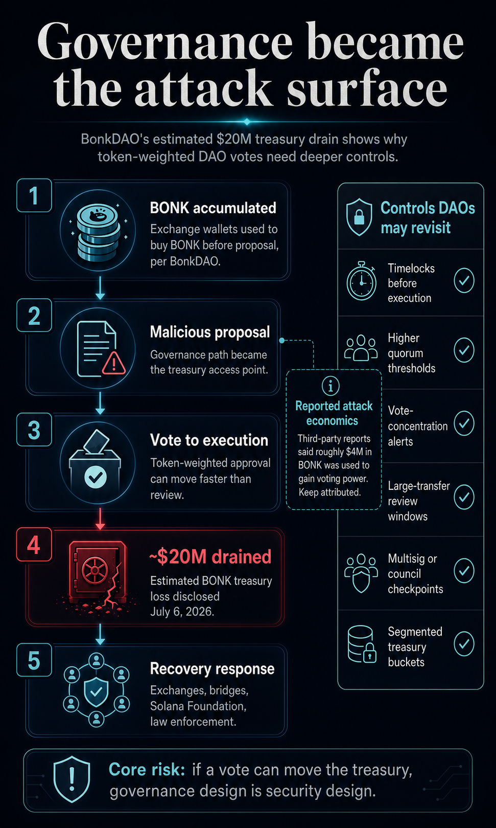Flow diagram showing how BonkDAO's estimated $20 million treasury drain moved from BONK accumulation to a malicious proposal, vote execution, recovery response, and DAO governance safeguards.
