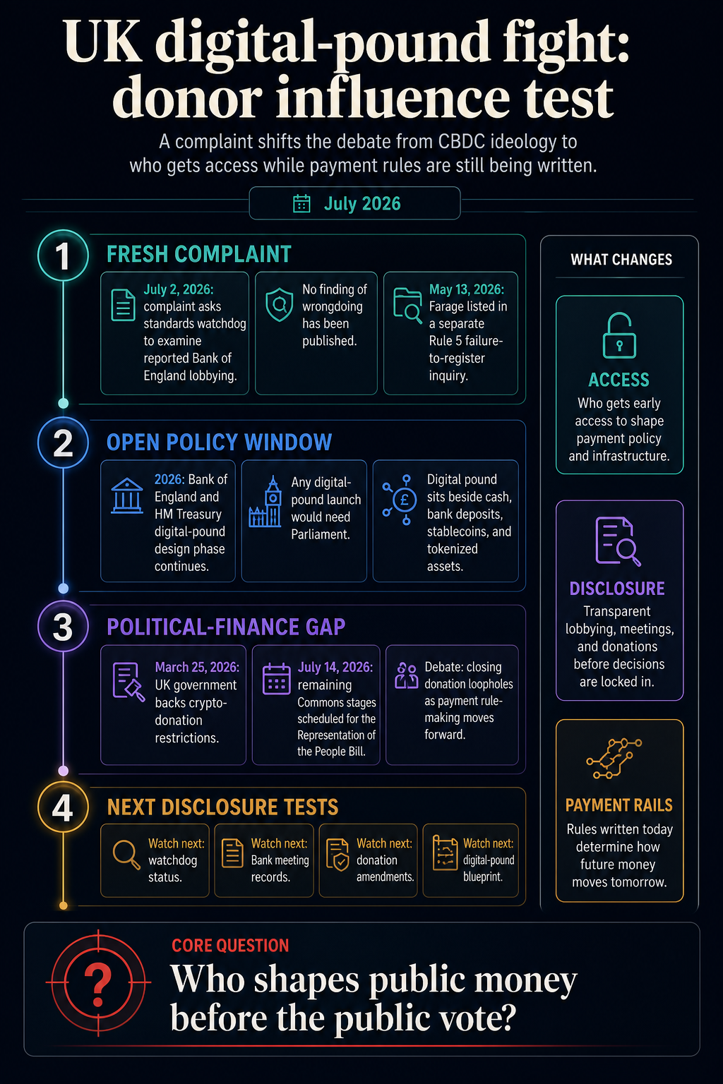 Infographic showing how a Farage crypto-lobbying complaint connects UK digital-pound policy, crypto donation rules, and disclosure tests.