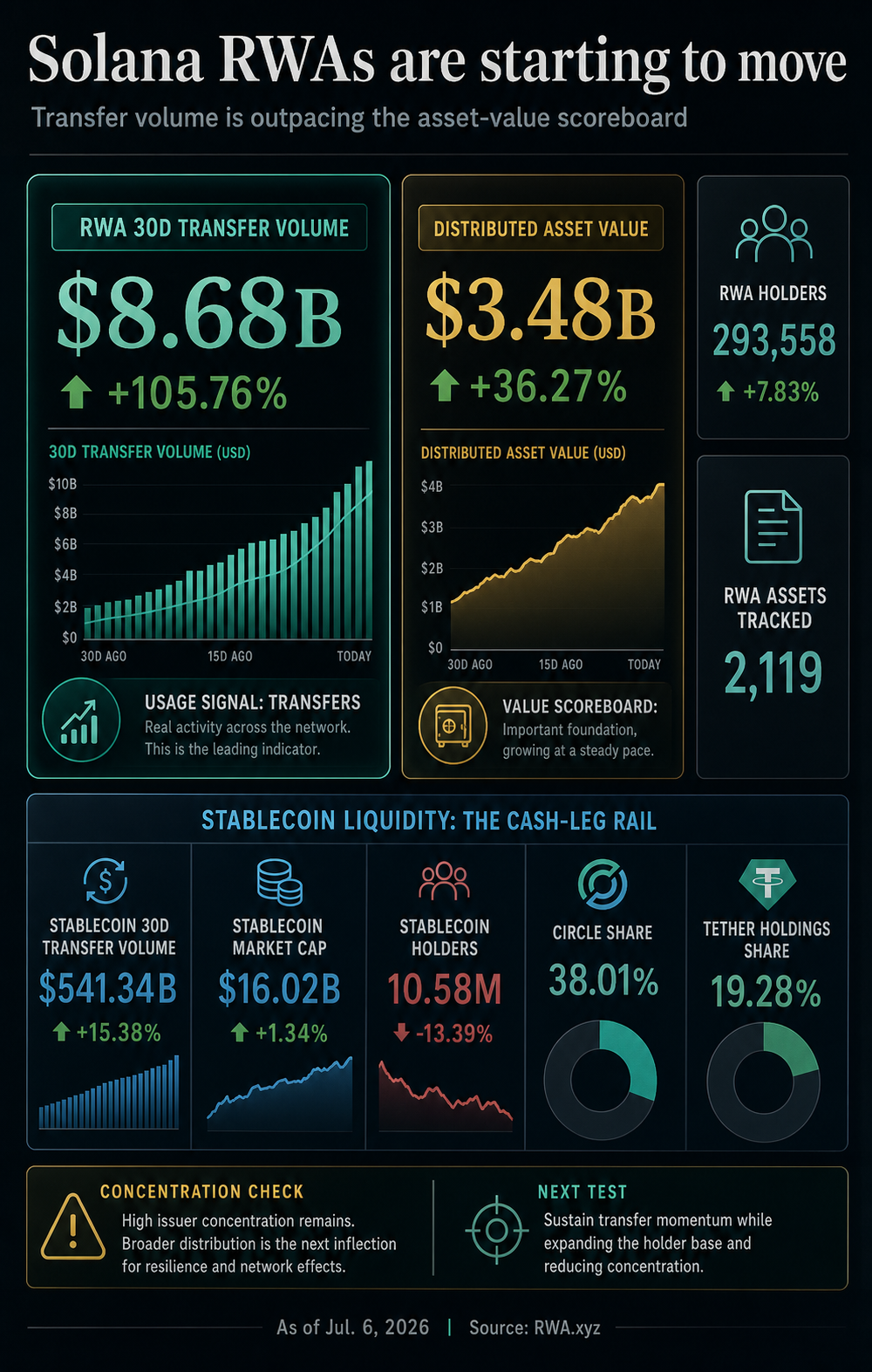 Infographic comparing Solana RWA transfer volume with distributed asset value, holder growth, stablecoin liquidity, and issuer concentration.