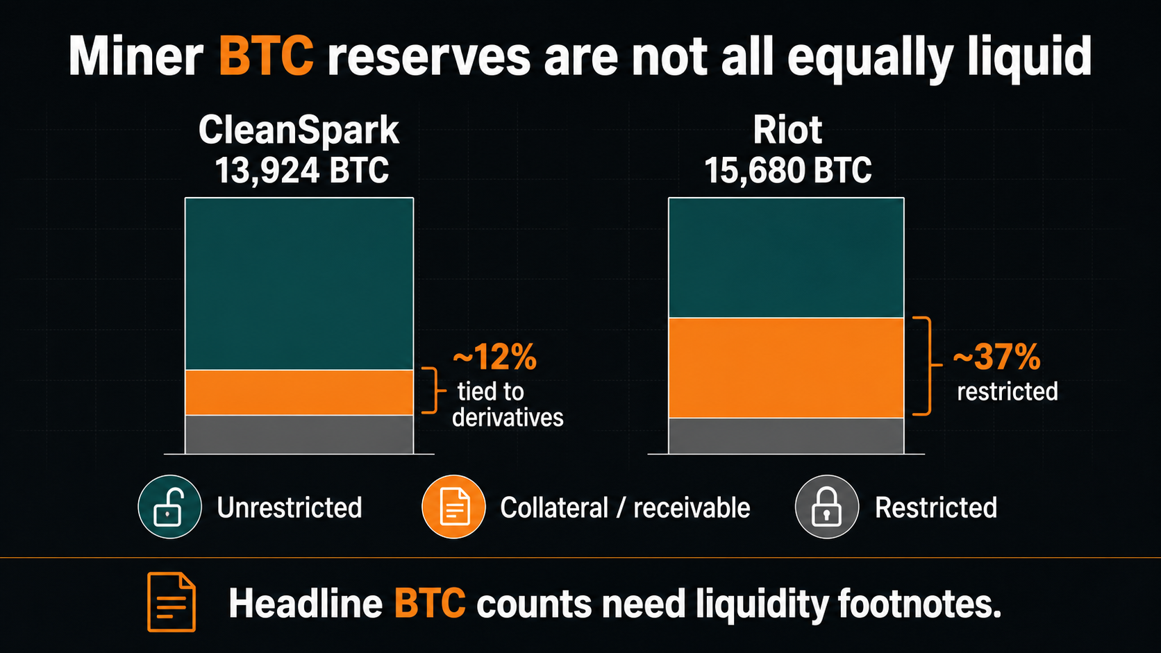 Infographic comparing CleanSpark and Riot reported Bitcoin holdings with collateral, receivable, and restricted BTC segments