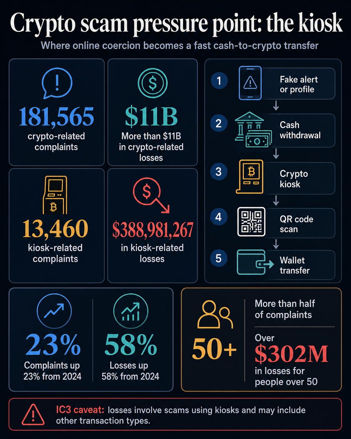 Infographic showing 2025 crypto scam and kiosk complaint figures, the kiosk payment flow, growth rates, older-victim losses, and IC3 caveat.