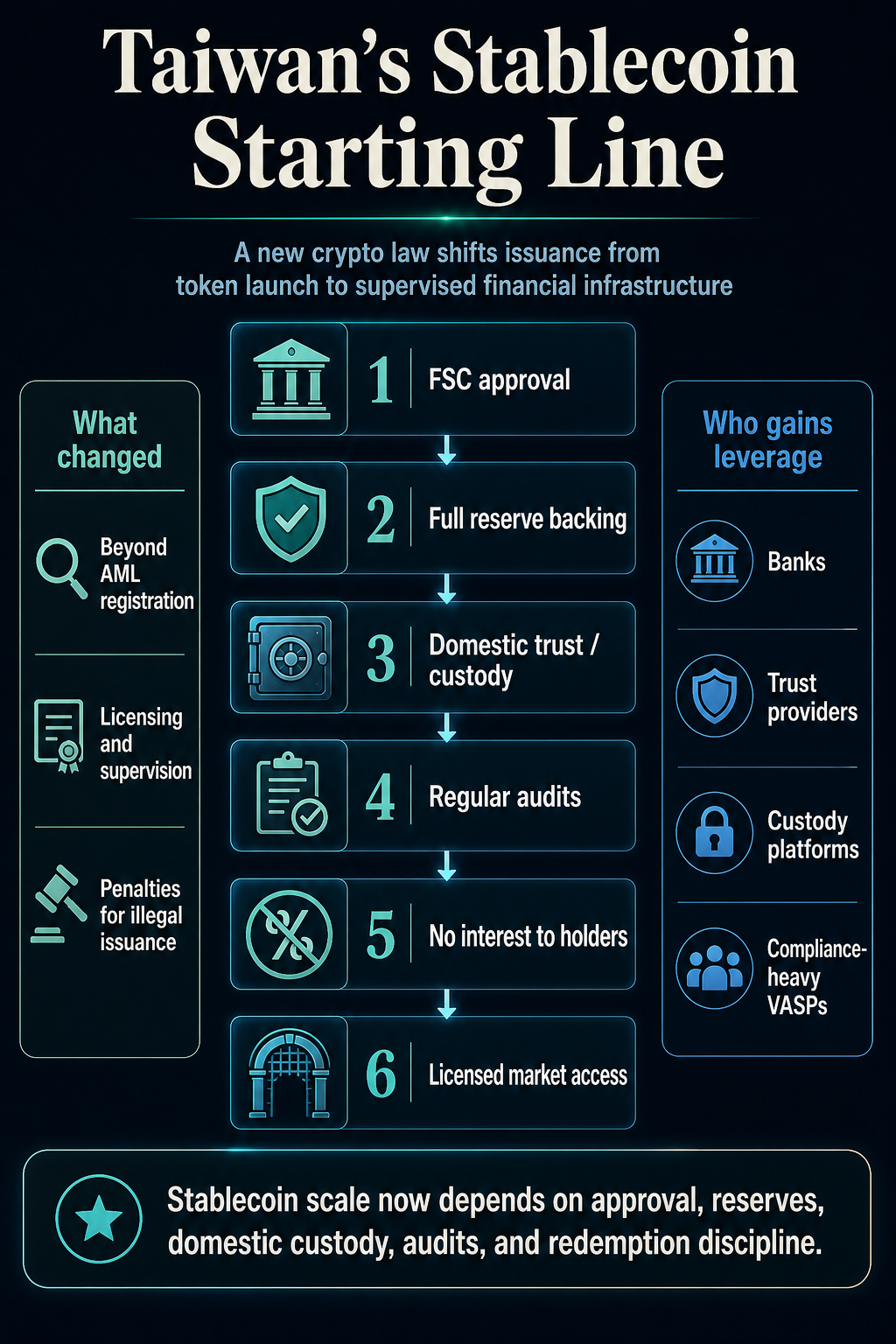 Infographic showing Taiwan stablecoin issuers passing through FSC approval, full reserve backing, domestic trust or custody, audits, no-interest limits, and licensed market access.