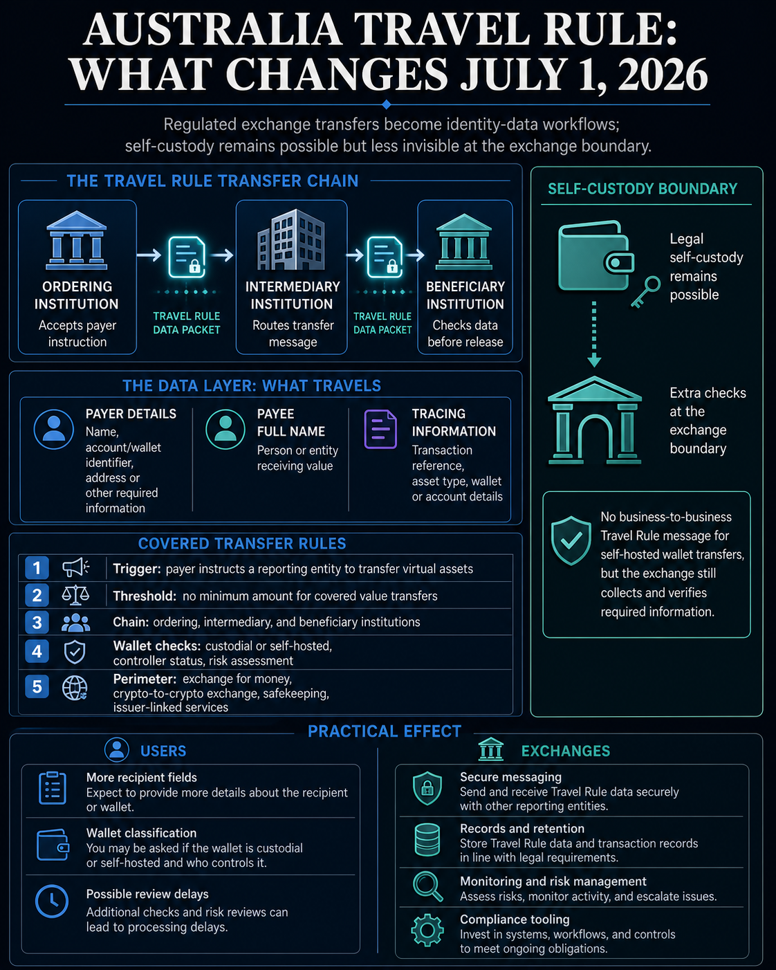 Infographic showing Australia Travel Rule transfer chain, data layer, self-custody boundary, and practical effects for users and exchanges.