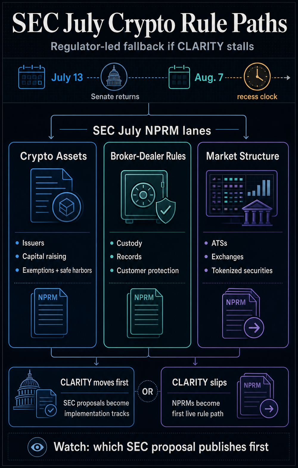 Infographic showing the SEC July crypto rule paths for crypto assets, broker-dealer rules, market structure, and the CLARITY Act timeline.
