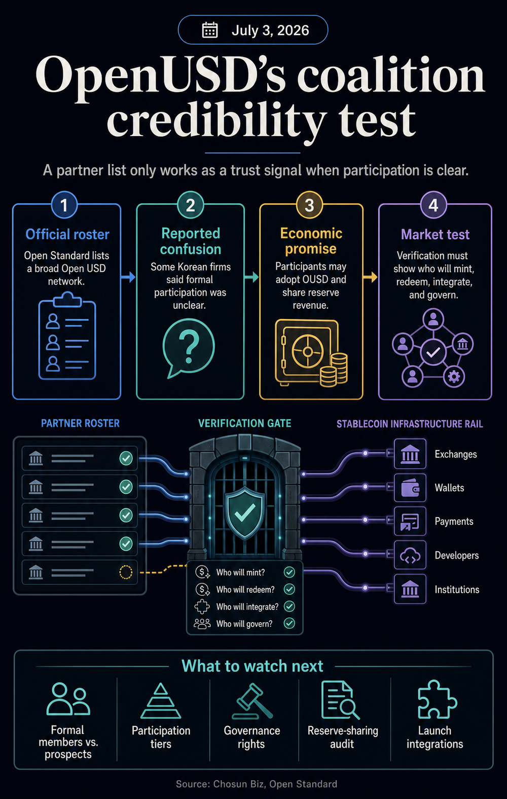 Infographic showing OpenUSD's partner roster moving through a verification gate into stablecoin infrastructure, with watchlist items for formal members, tiers, governance, reserve sharing, and launch integrations.