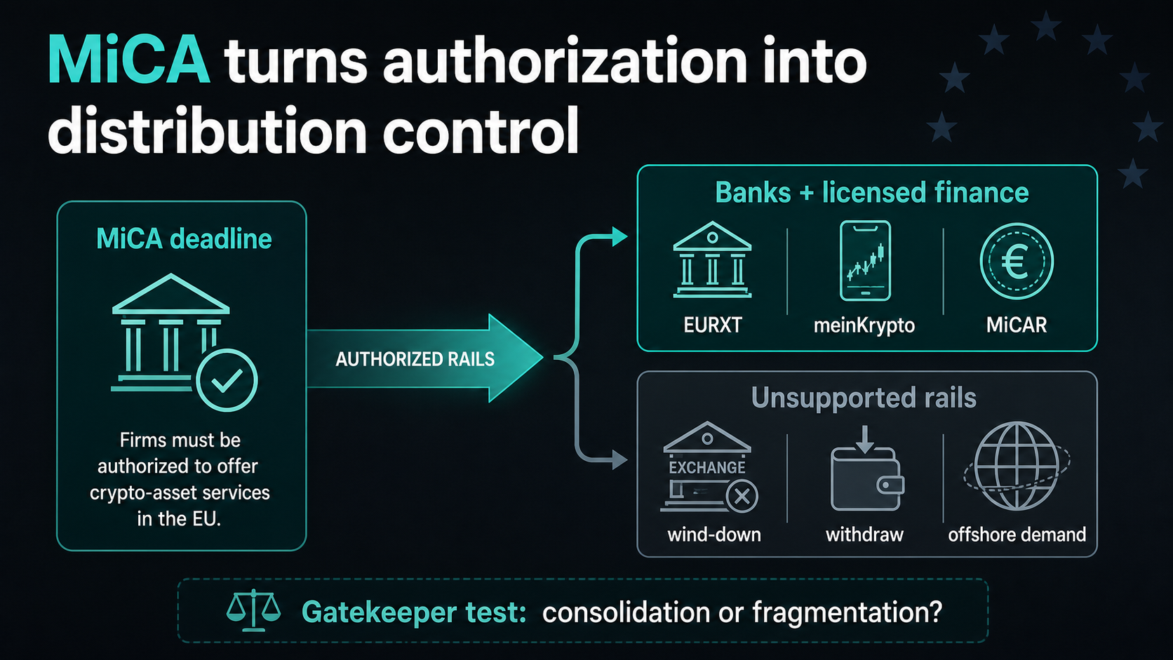 Infographic showing MiCA authorization routing compliant stablecoin and crypto access toward banks and licensed finance while unsupported rails move to wind-down, withdrawal, or offshore demand.