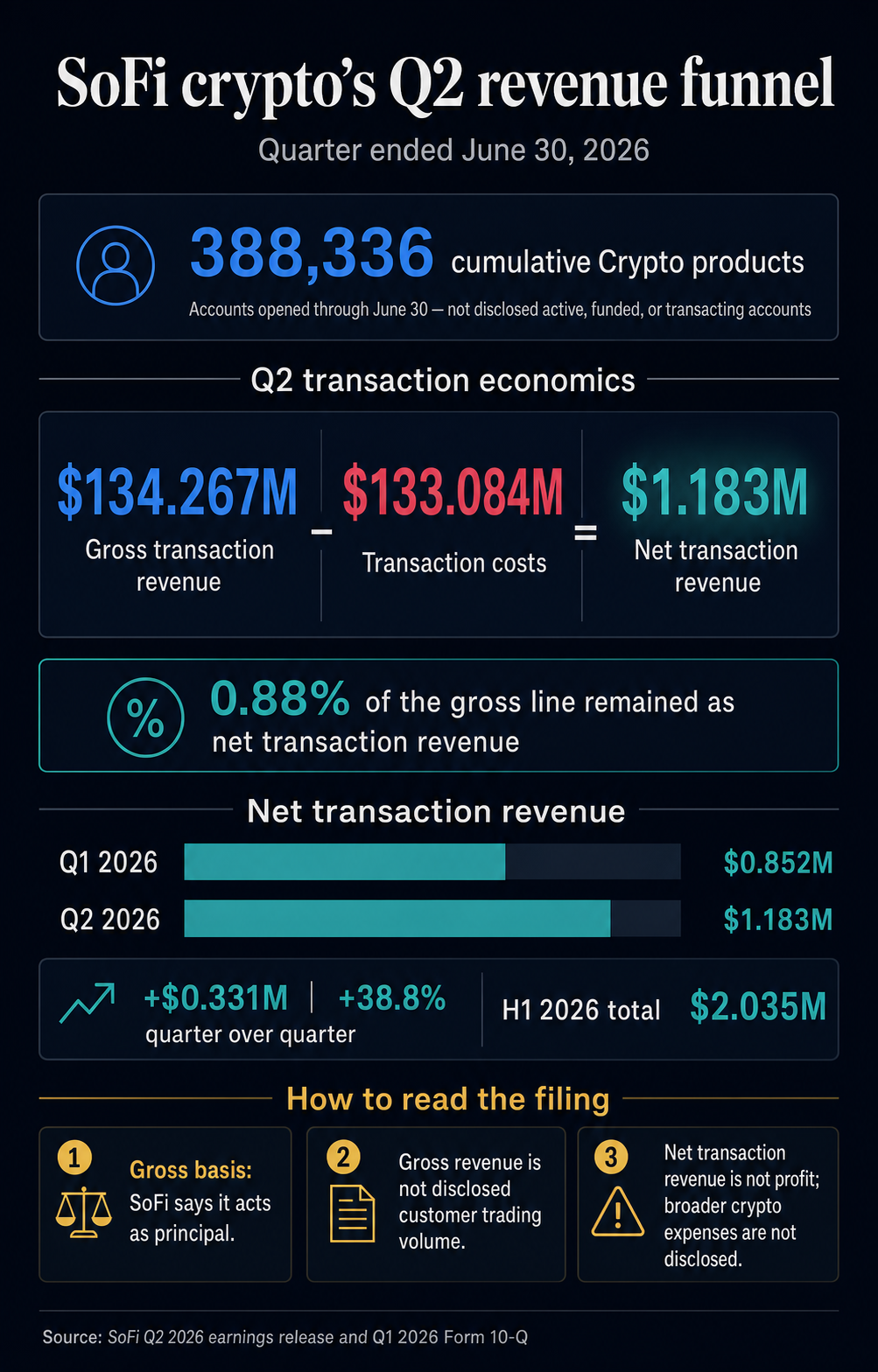 Infographic showing SoFi's Q2 2026 crypto revenue funnel: $134.267 million gross transaction revenue minus $133.084 million in transaction costs equals $1.183 million net transaction revenue, alongside 388,336 cumulative Crypto products and filing caveats.