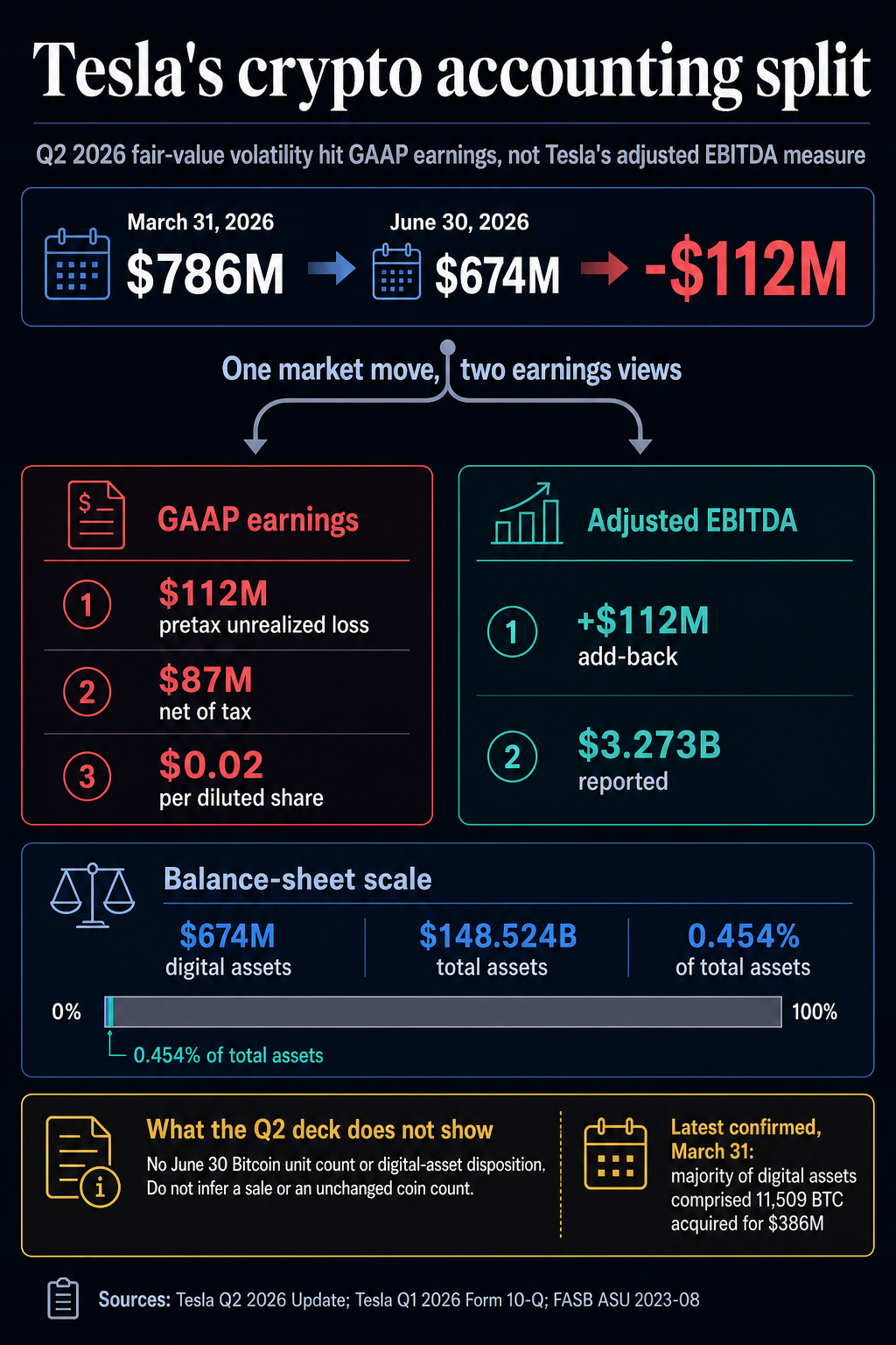 Infographic showing Tesla's Q2 2026 digital-asset value falling from $786 million to $674 million, with a $112 million unrealized loss affecting GAAP earnings but added back to adjusted EBITDA.