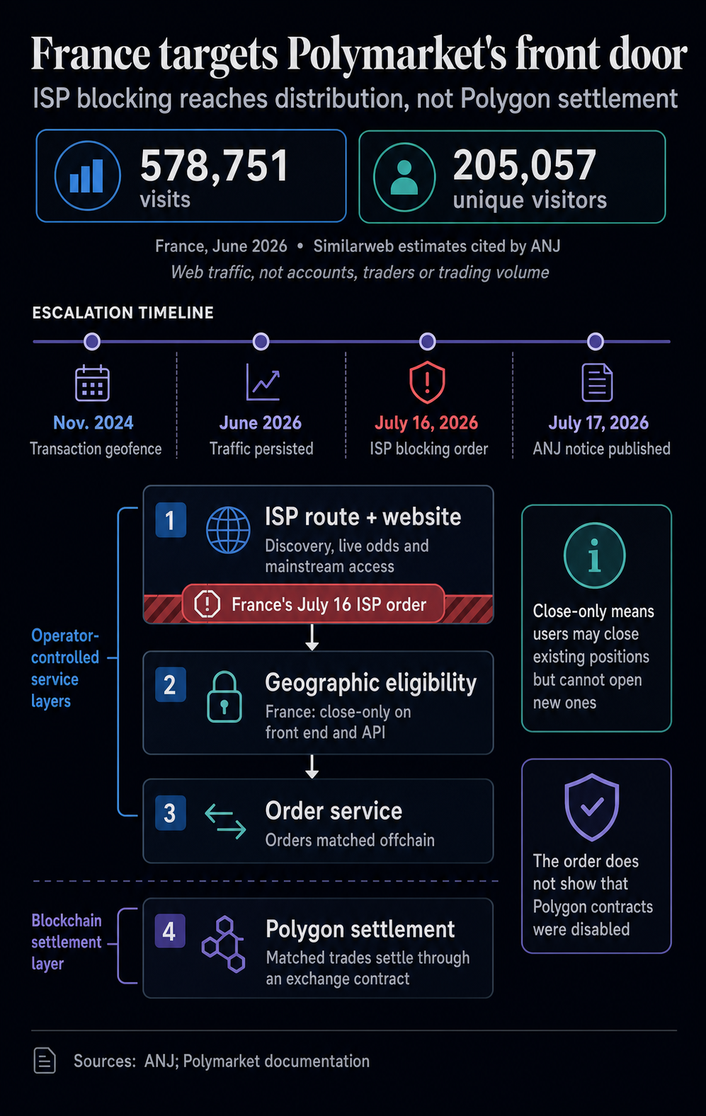 Infographic showing France's Polymarket enforcement timeline, June 2026 traffic estimates, and the distinction between website controls, offchain order matching, and Polygon settlement.