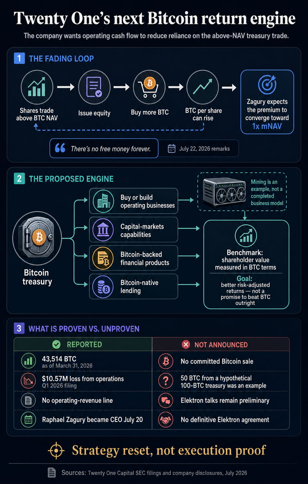 Infographic showing Twenty One Capital’s shift from above-NAV Bitcoin buying to proposed operating businesses, with reported holdings and execution caveats