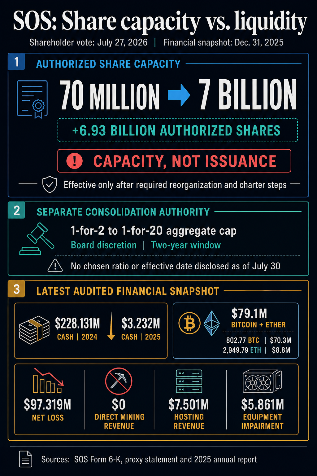 Infographic comparing SOS's conditional authorized share capacity of 70 million to 7 billion with its Dec. 31, 2025 cash, Bitcoin, Ether, loss, hosting revenue and impairment figures.