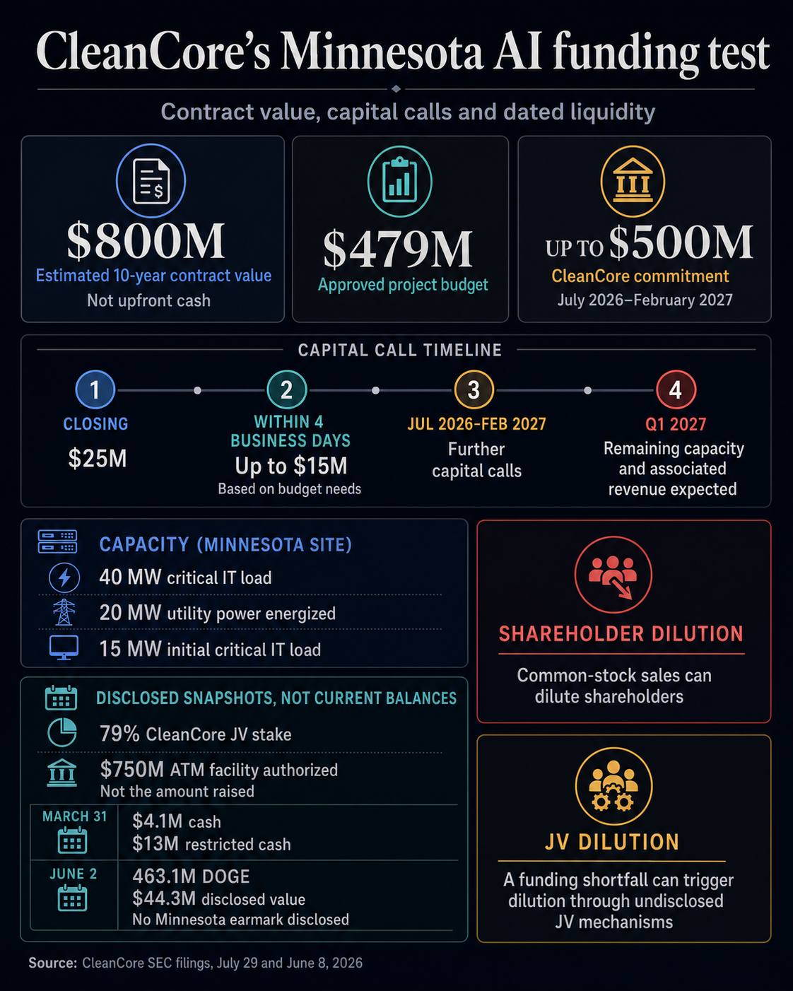 Infographic showing CleanCore’s Minnesota AI project contract value, capital-call timeline, dated liquidity snapshots and shareholder versus joint-venture dilution risks.