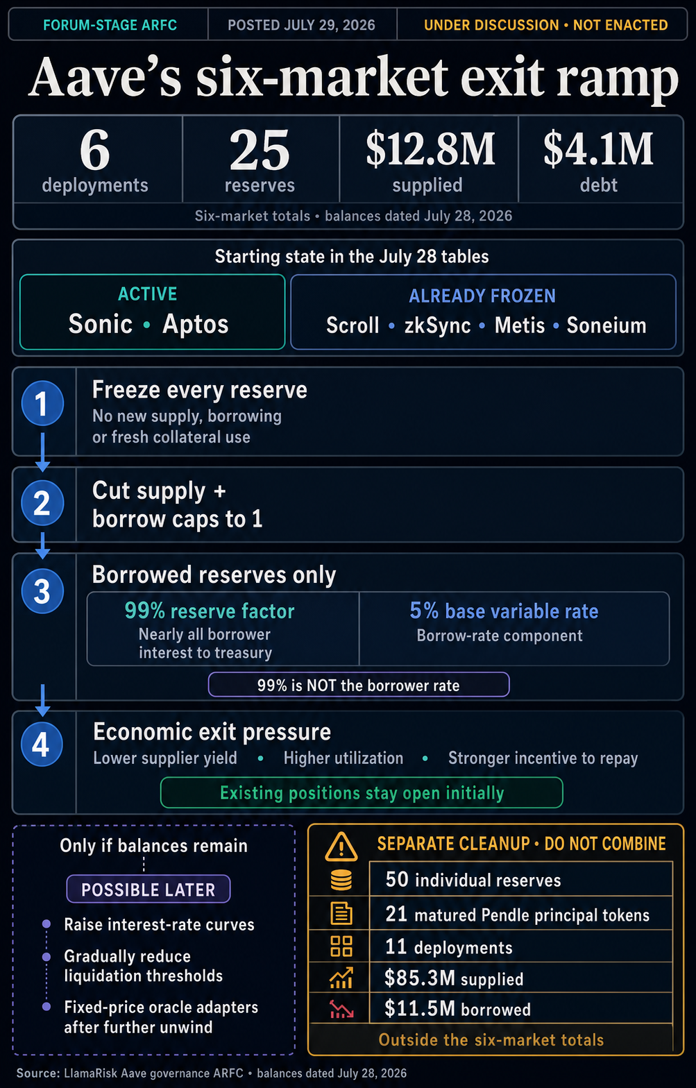Infographic explaining Aave’s proposed six-market exit: 25 reserves, $12.8 million supplied and $4.1 million of debt, initial freeze and cap changes, a 99% reserve factor, a 5% base variable rate, chain starting states, conditional later steps, and the separate reserve cleanup.