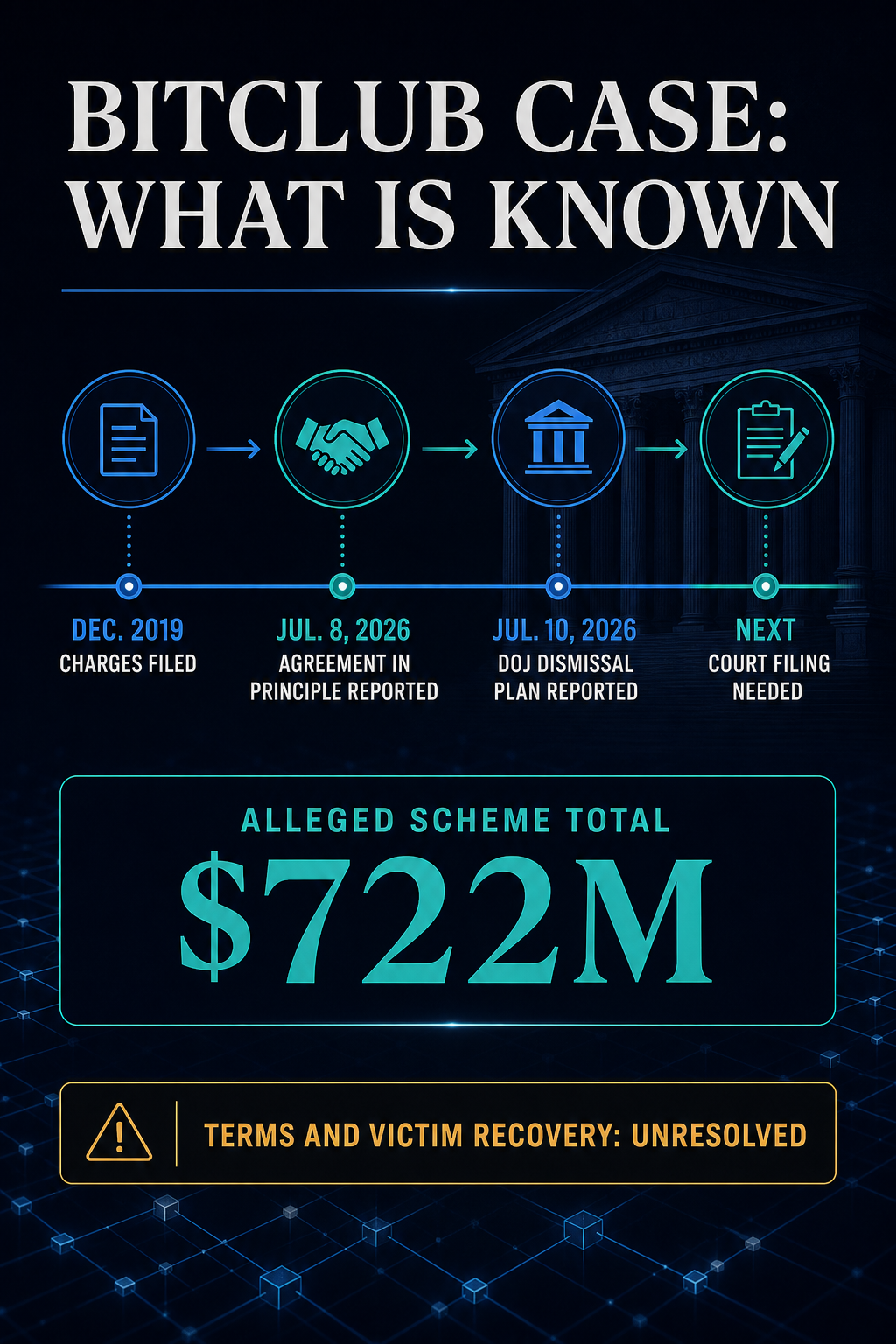 Dark editorial infographic showing the alleged BitClub case timeline: charges filed in December 2019, a reported agreement in principle on July 8, 2026, a reported DOJ dismissal plan on July 10, 2026, and a court filing needed next; it also notes the alleged $722 million scheme total and unresolved terms and victim recovery.