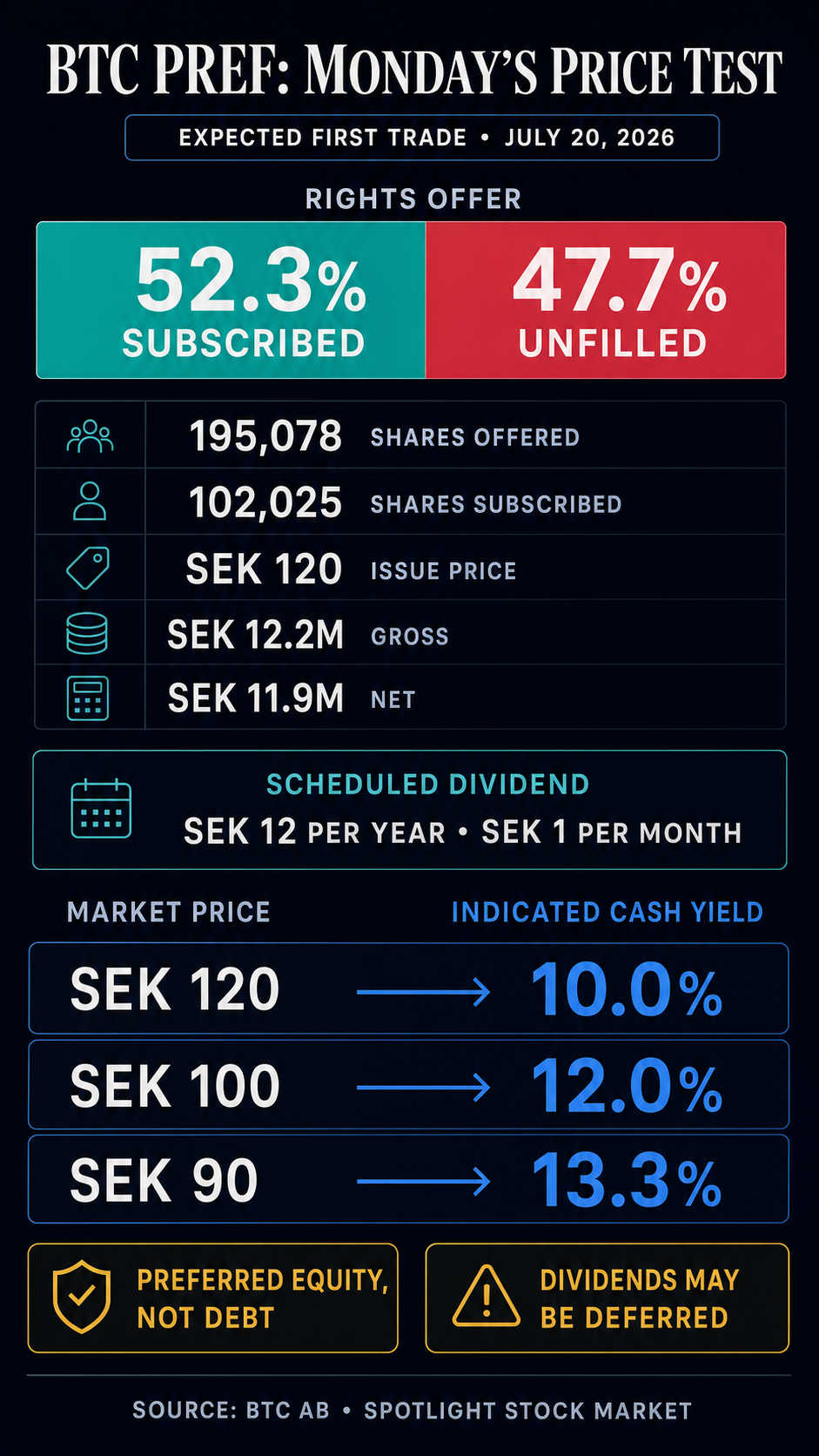Infographic showing 52.3% of BTC PREF shares subscribed, 47.7% unfilled, and indicated cash yields from 10% to 13.3% as market price falls.