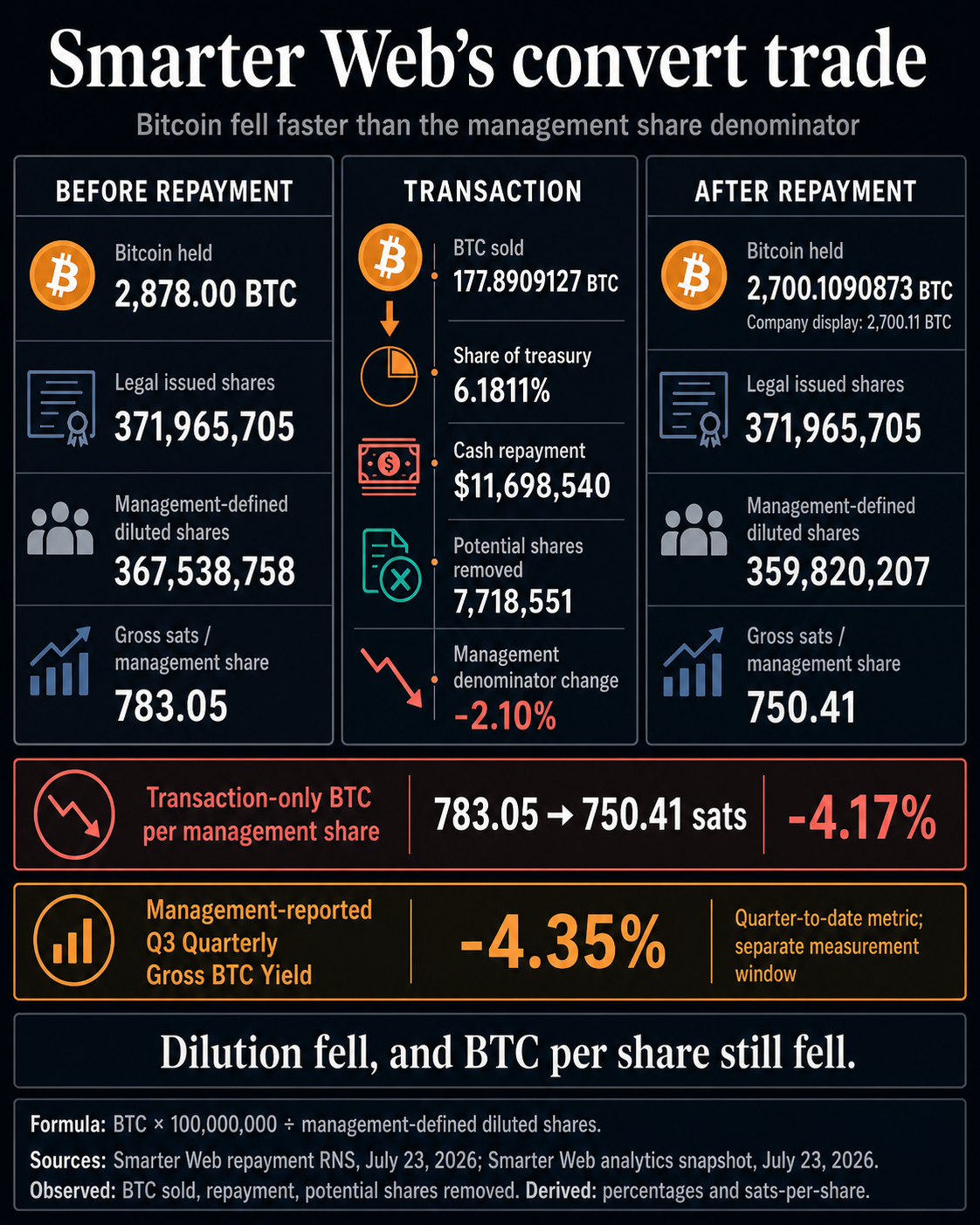 Before-and-after capital-stack graphic showing Smarter Web's Bitcoin holdings, repayment, potential shares removed, management-defined diluted share counts, sats per share and separate quarterly BTC yield.