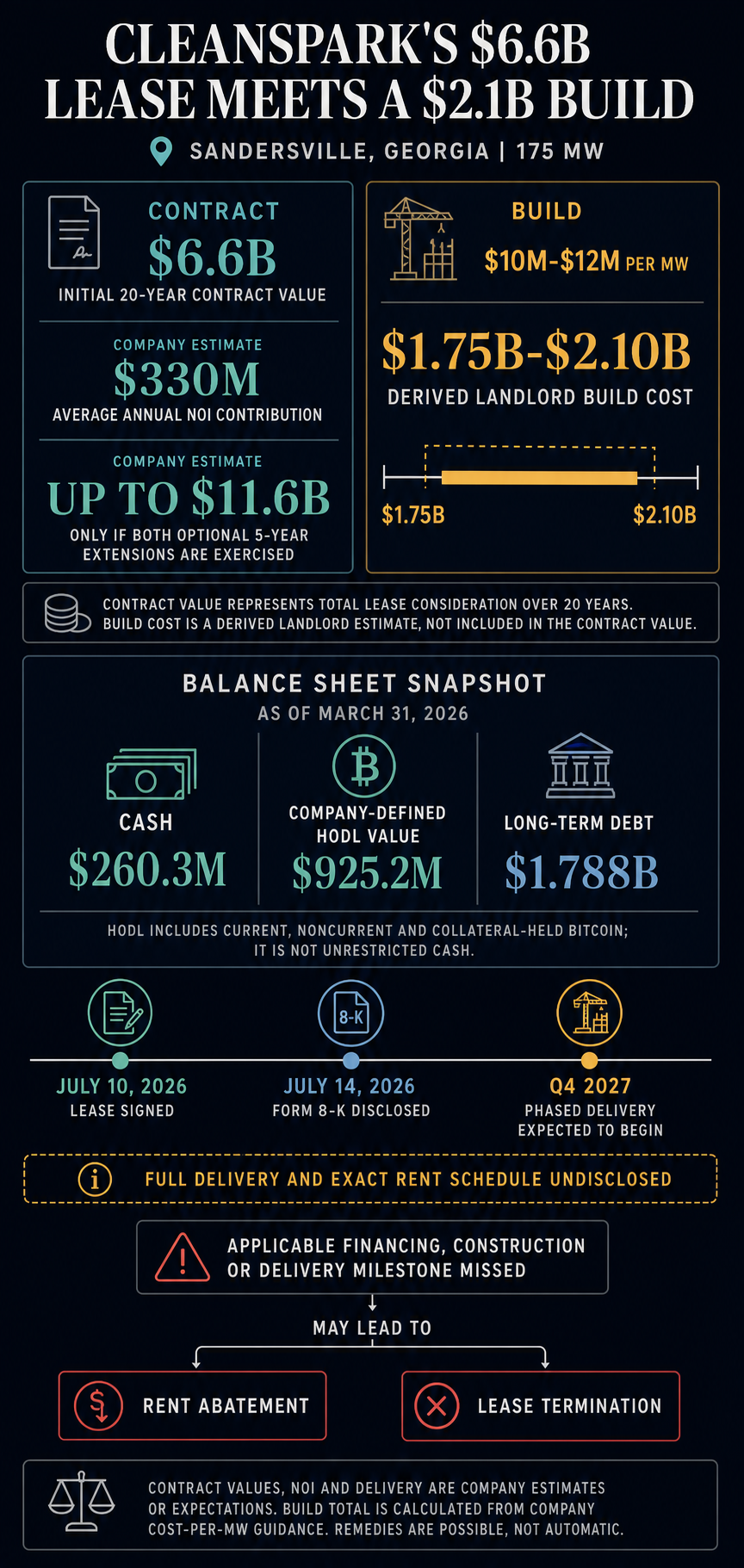 Bitcoin miner CleanSpark signed a .6B AI lease before securing the .1B required to build it