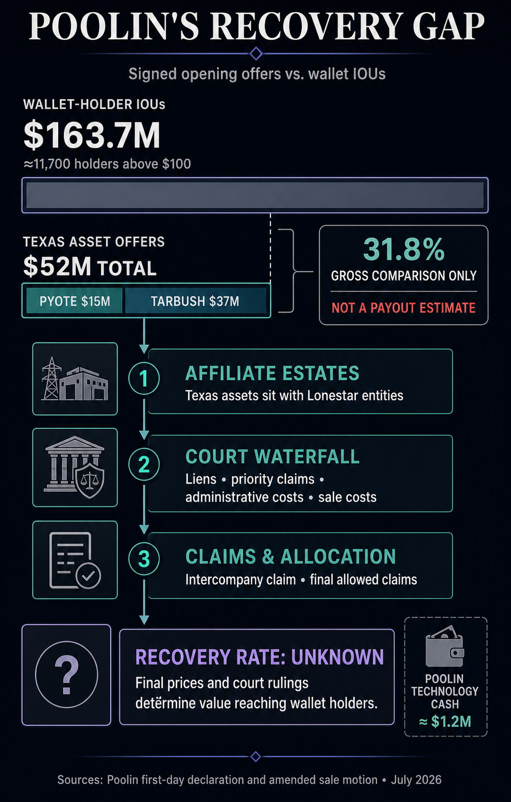 Infographic comparing Poolin's $163.7 million wallet IOUs with $52 million of Texas asset opening offers and the court-controlled recovery gates.