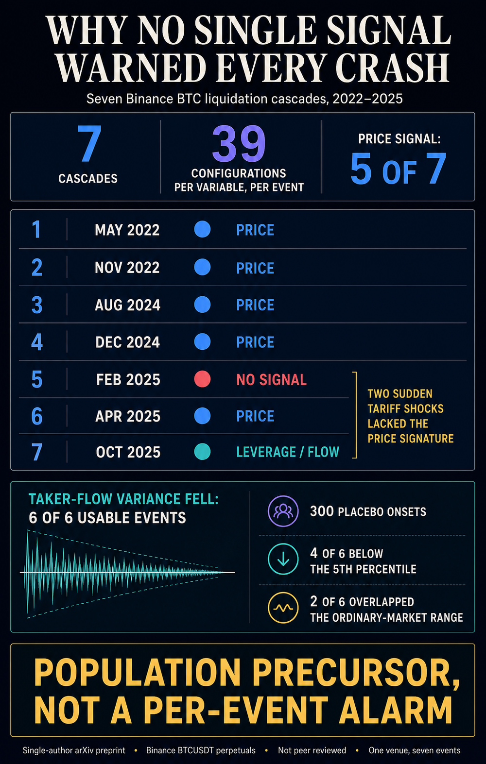 Infographic showing that price signaled in five of seven Binance Bitcoin liquidation cascades, while taker-flow variance fell in six usable events but did not provide a per-event alarm.