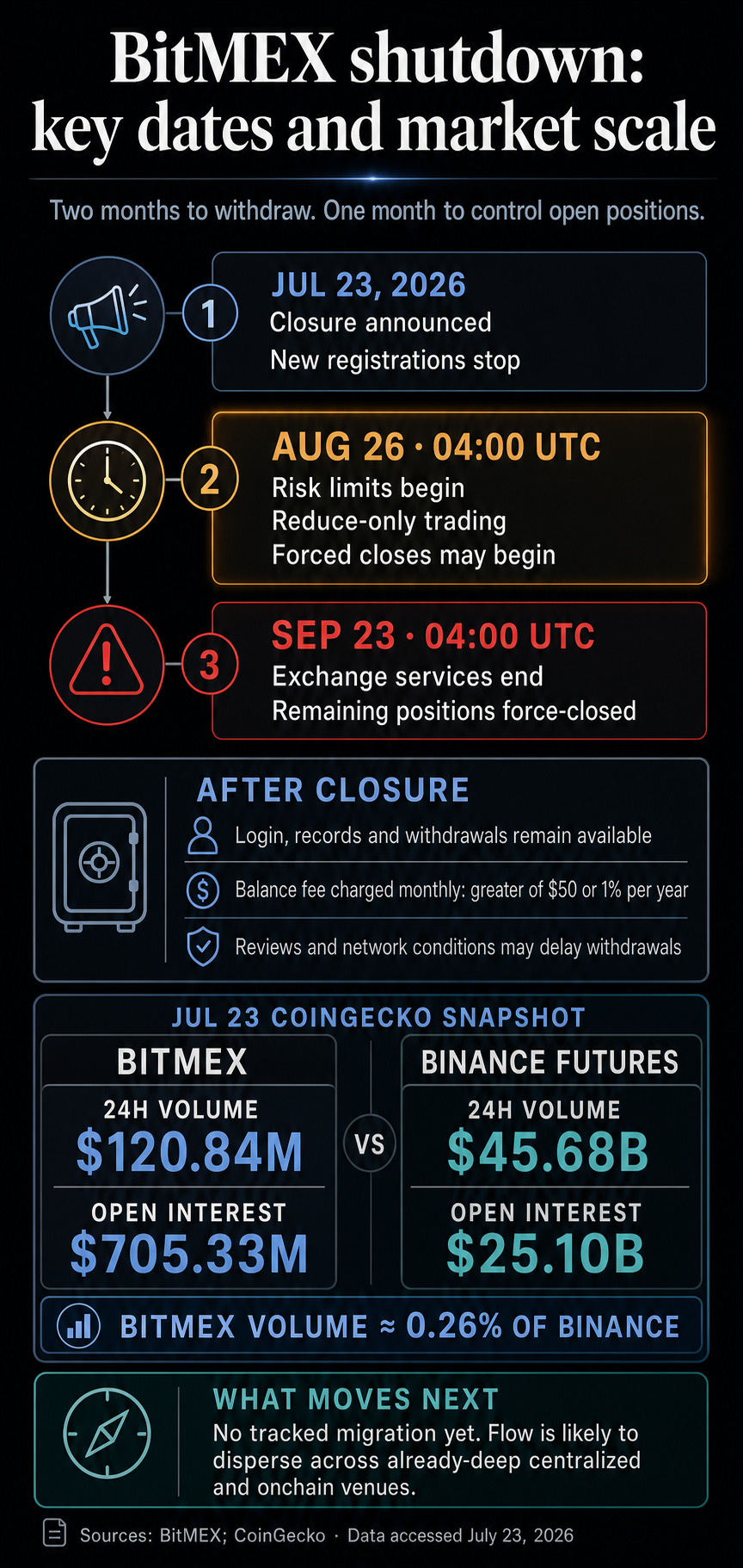 Timeline showing the BitMEX announcement, August risk-limit deadline, September shutdown and market-scale comparison with Binance Futures.