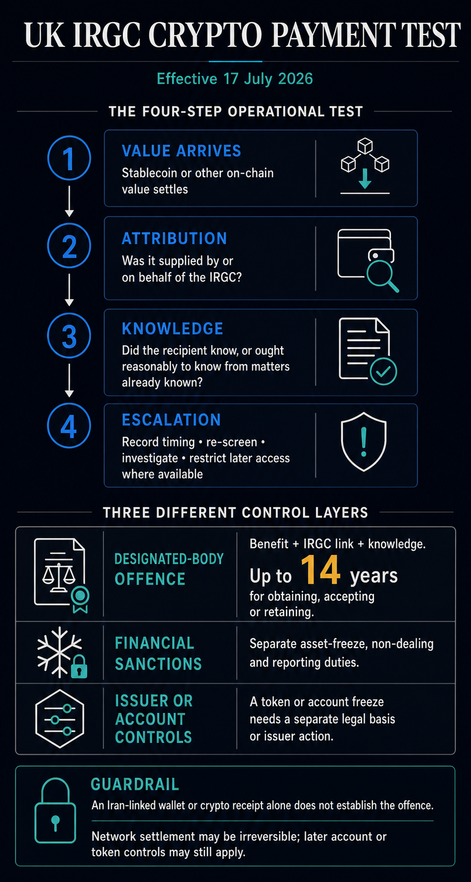 Flowchart of the UK IRGC designated-body crypto payment test, separating attribution and knowledge from sanctions and issuer freezes