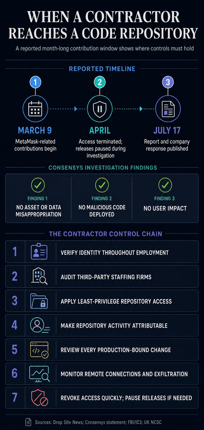 Infographic showing the reported March-to-April MetaMask contractor contribution window, Consensys's no-impact findings, and seven controls for contractor identity, repository access, review, monitoring, and revocation.