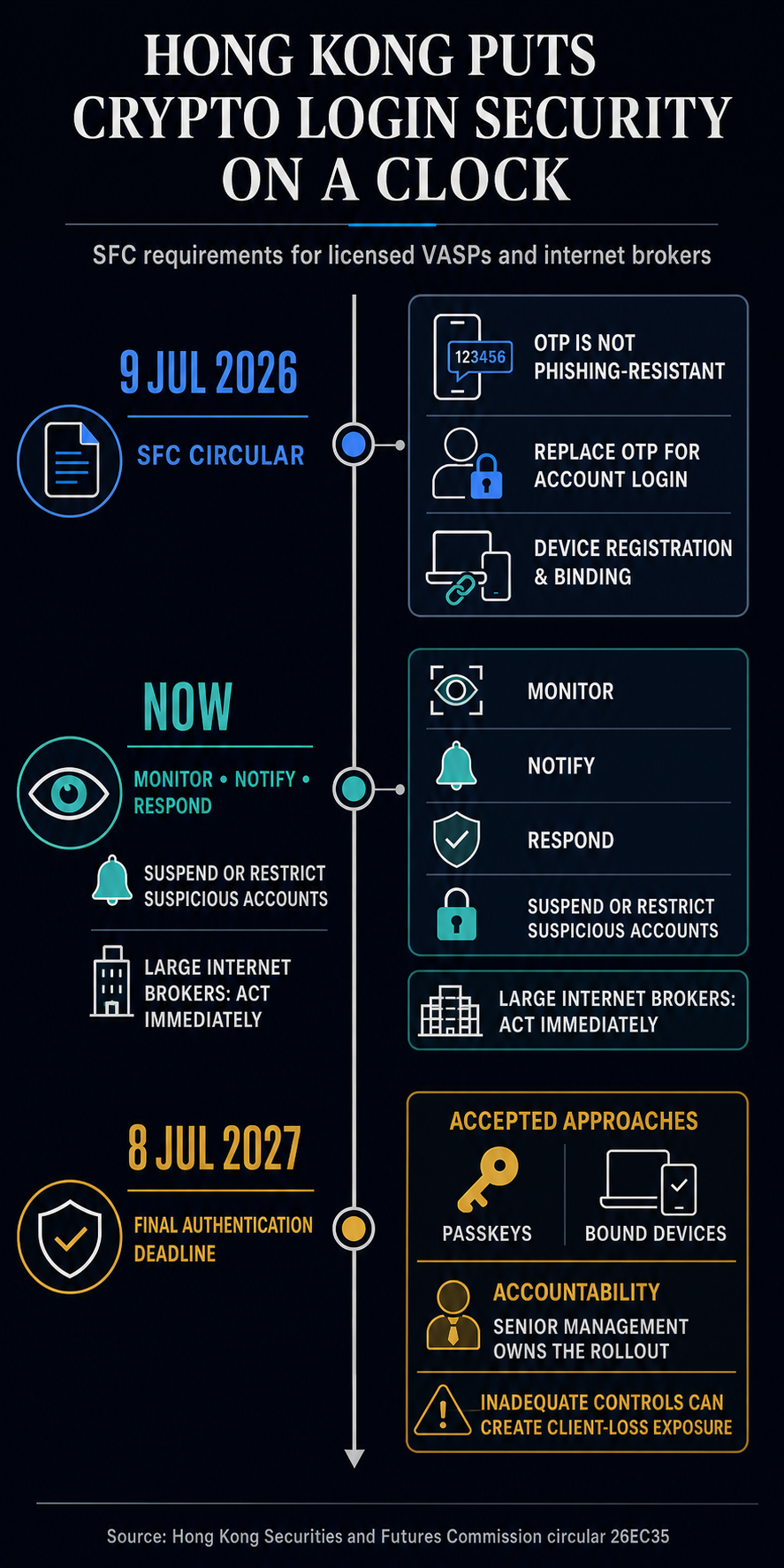 Timeline showing Hong Kong SFC requirements from July 9, 2026 to July 8, 2027, including immediate monitoring duties, passkeys, bound devices and senior management accountability.