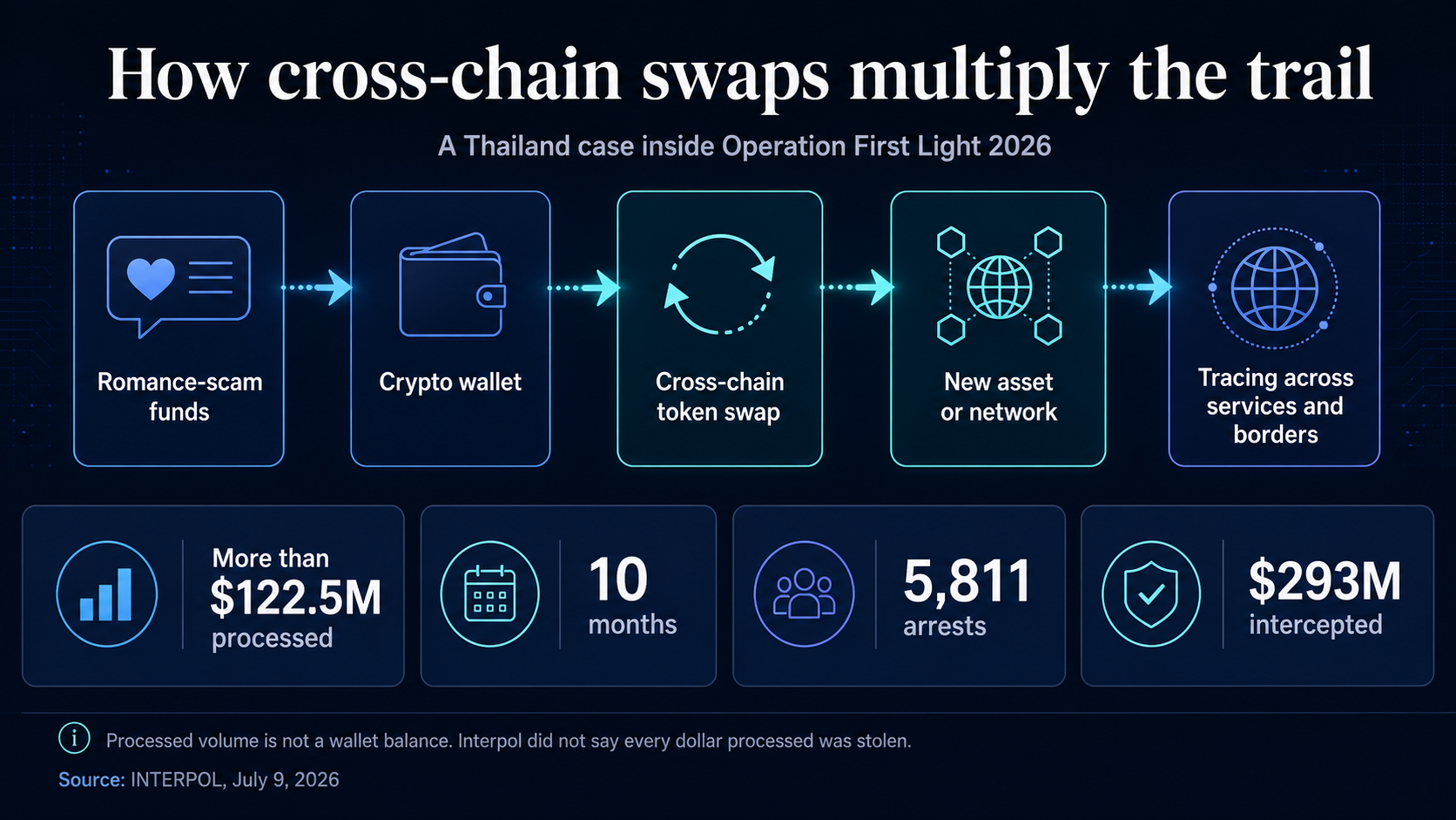 Flow diagram showing romance-scam funds moving to a crypto wallet, through a cross-chain token swap, onto a new asset or network, and into a tracing process across services and borders, with Interpol operation statistics.