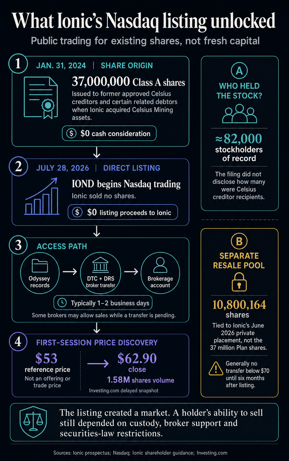 Infographic showing Ionic Digital’s 37 million creditor-linked shares, direct listing with no proceeds, broker transfer path and first-session price discovery.