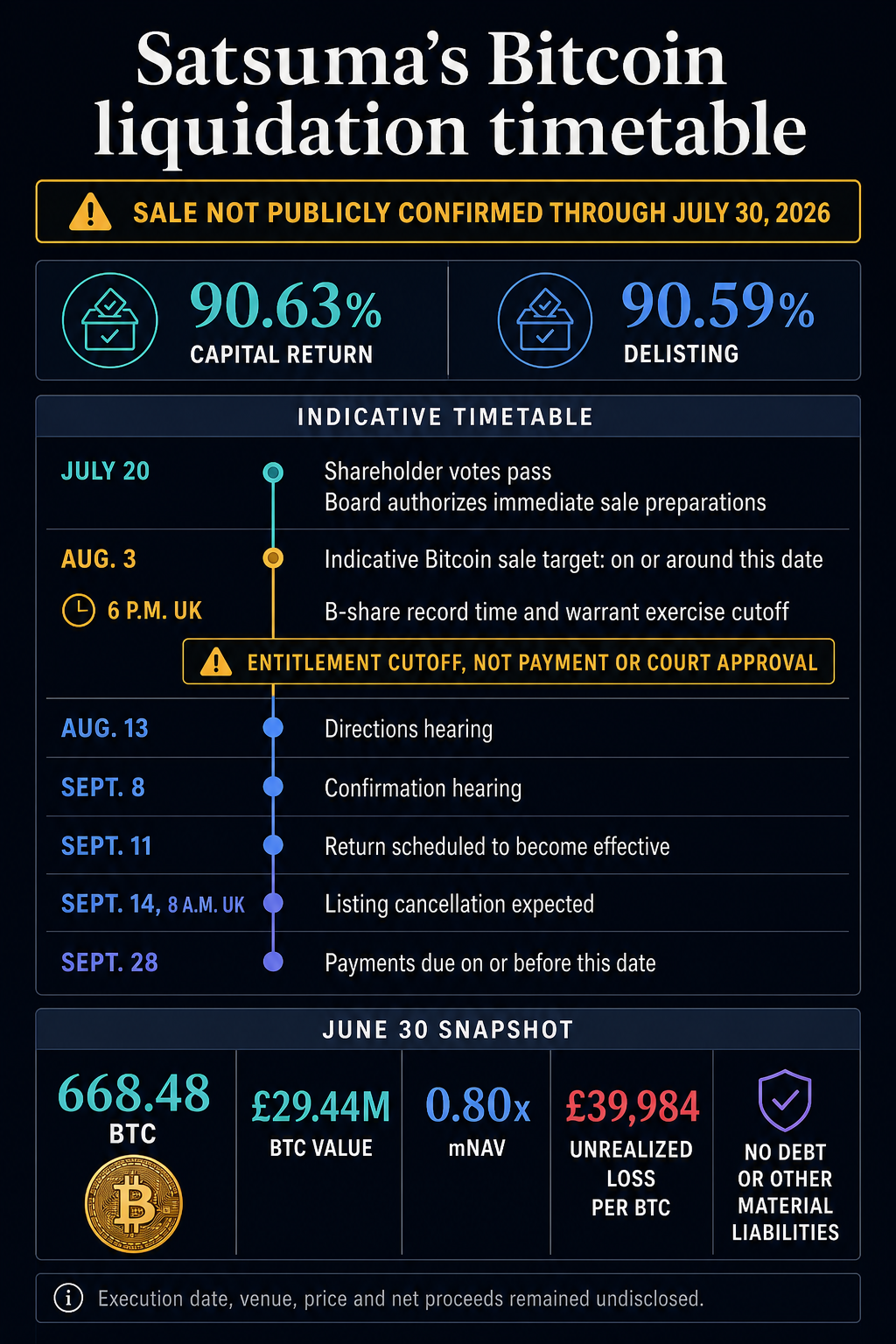 Timeline of Satsuma's approved Bitcoin sale process, showing the unconfirmed sale status, Aug. 3 B-share record time, hearings and September payment schedule.